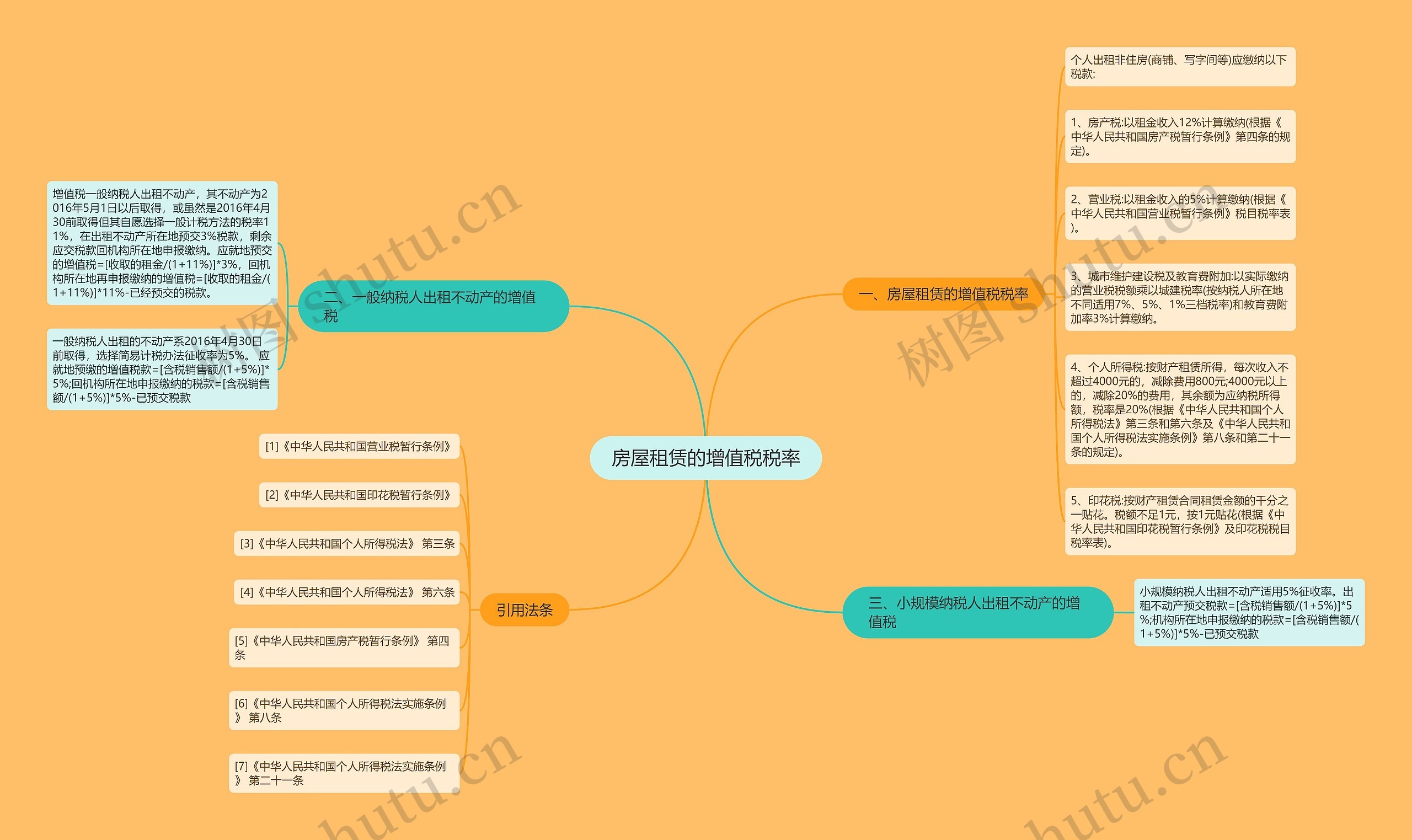 房屋租赁的增值税税率思维导图