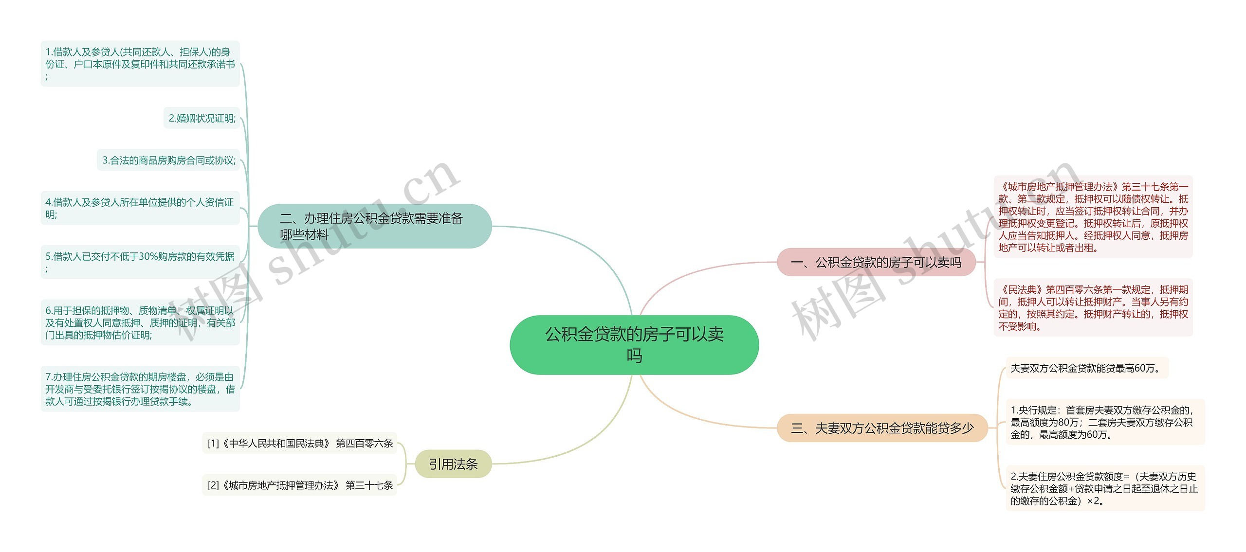 公积金贷款的房子可以卖吗思维导图