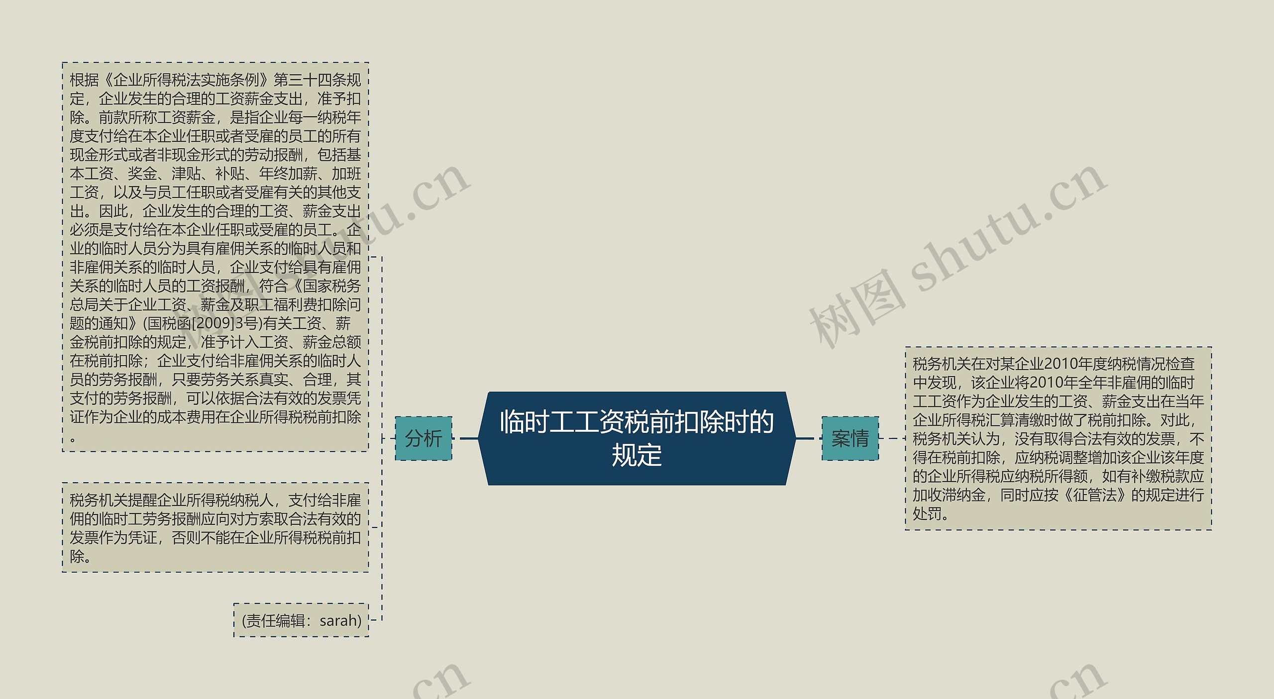 临时工工资税前扣除时的规定思维导图