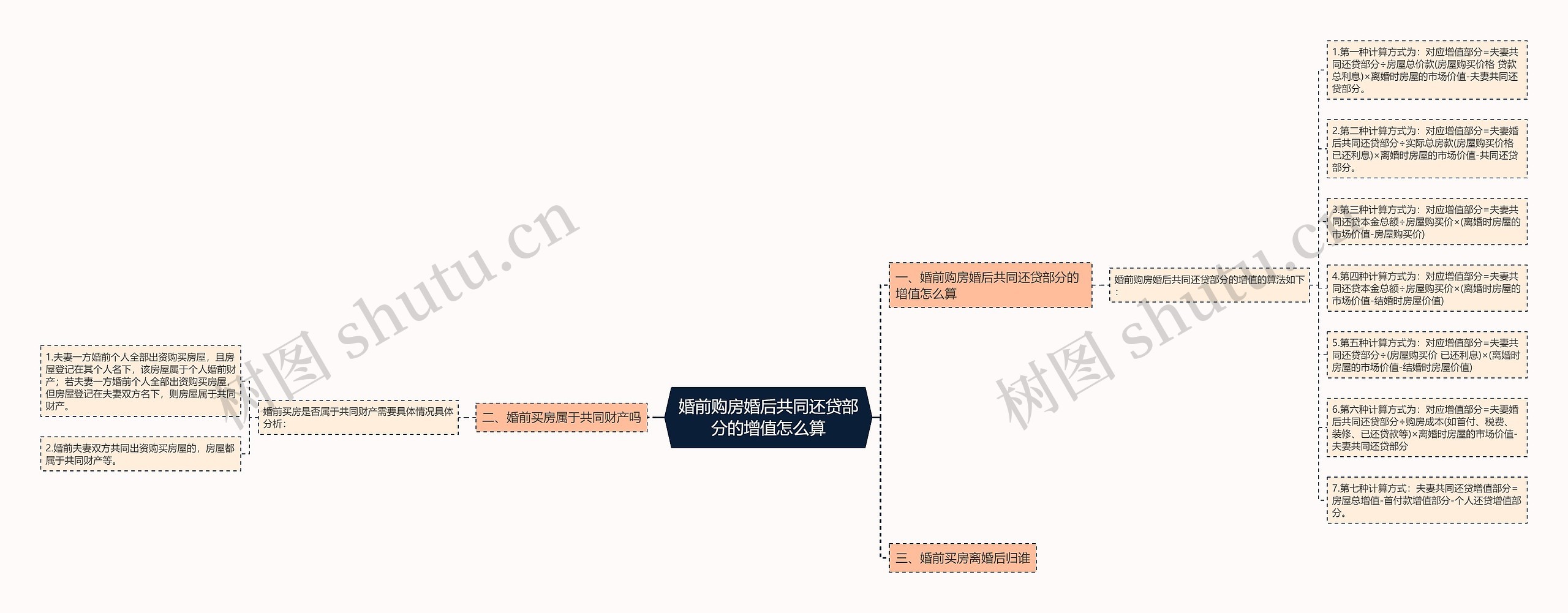 婚前购房婚后共同还贷部分的增值怎么算