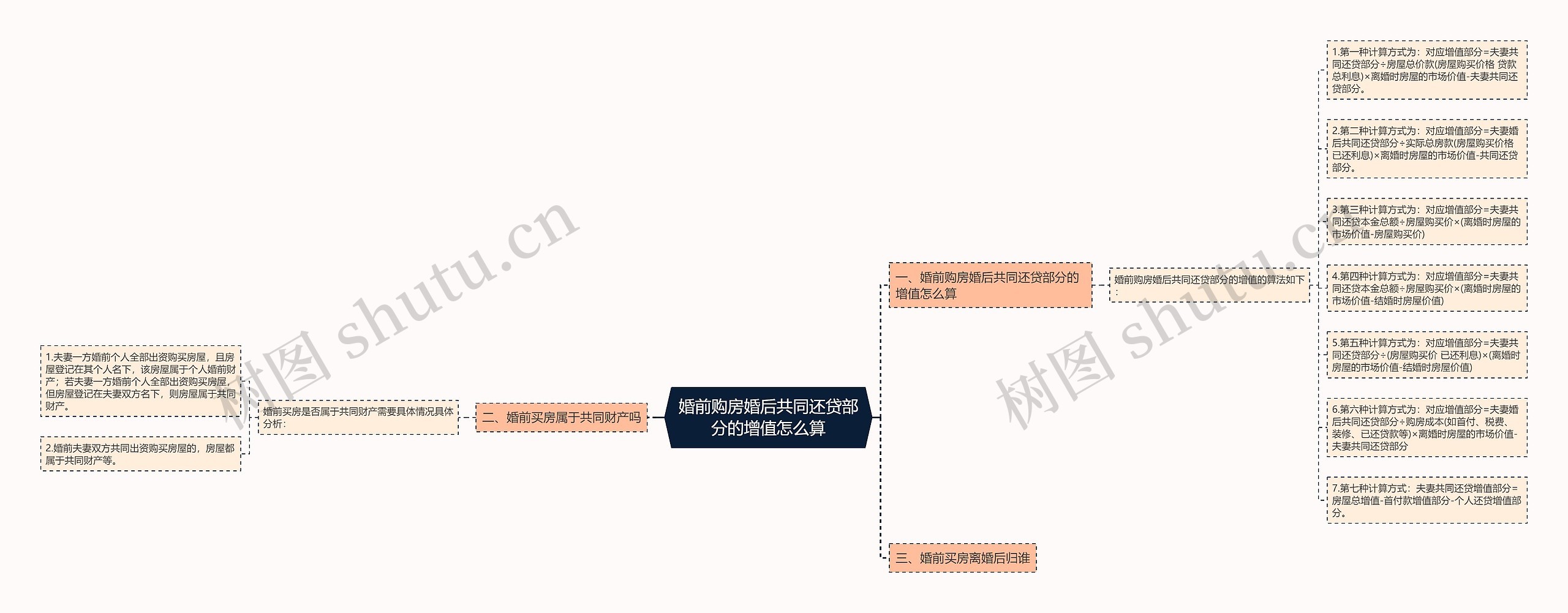 婚前购房婚后共同还贷部分的增值怎么算思维导图