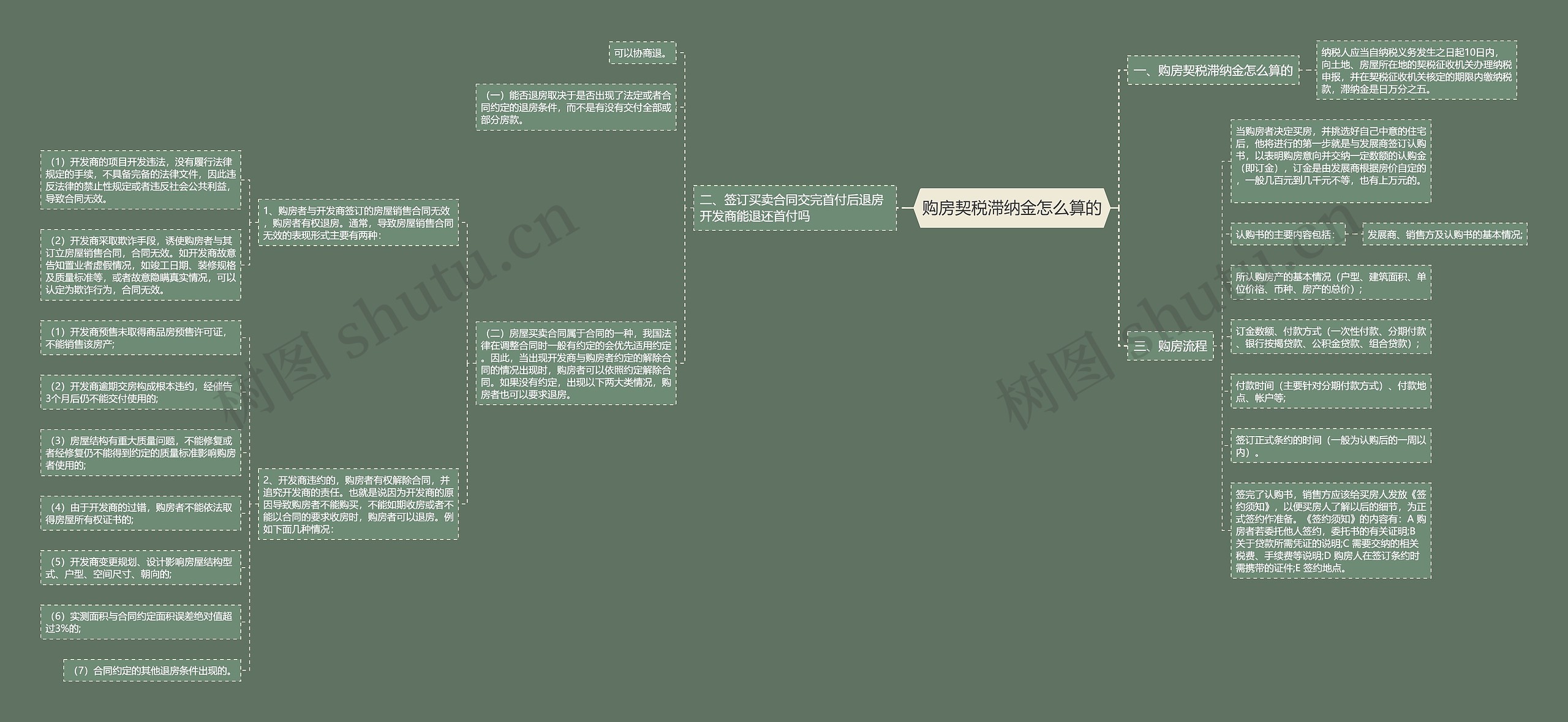 购房契税滞纳金怎么算的思维导图