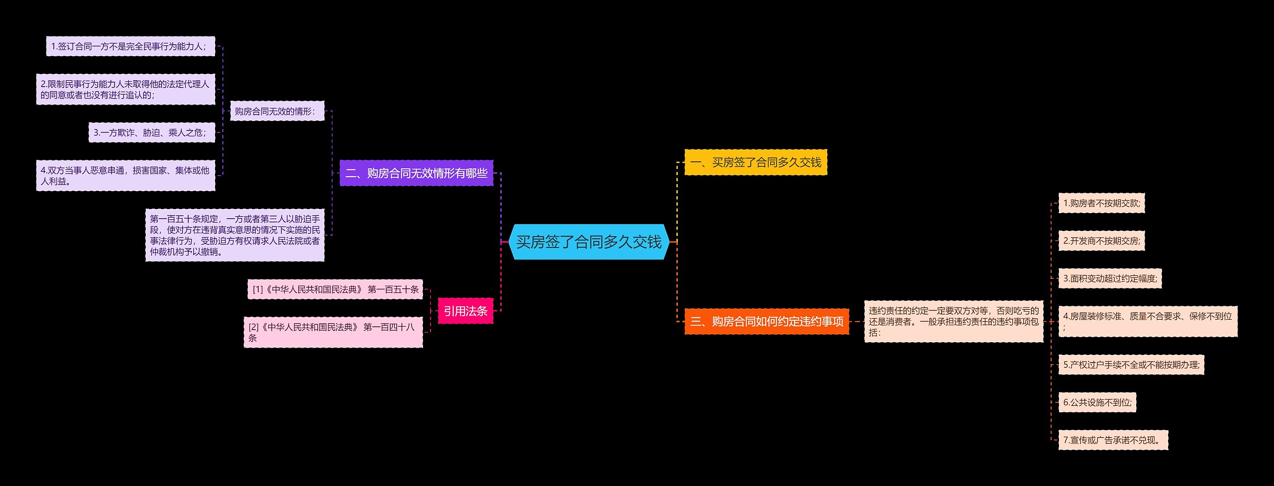 买房签了合同多久交钱 买房签了合同多久交钱