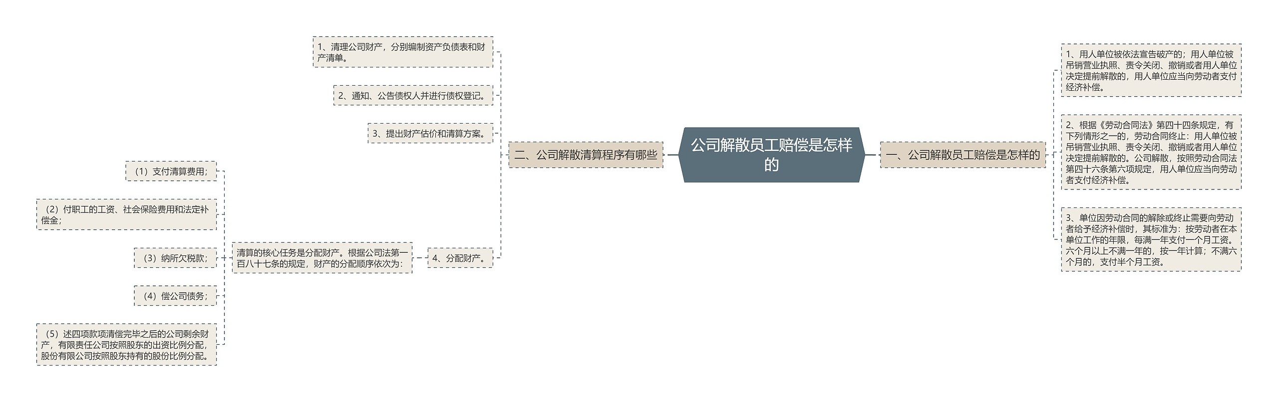 公司解散员工赔偿是怎样的 公司解散员工赔偿是怎样的