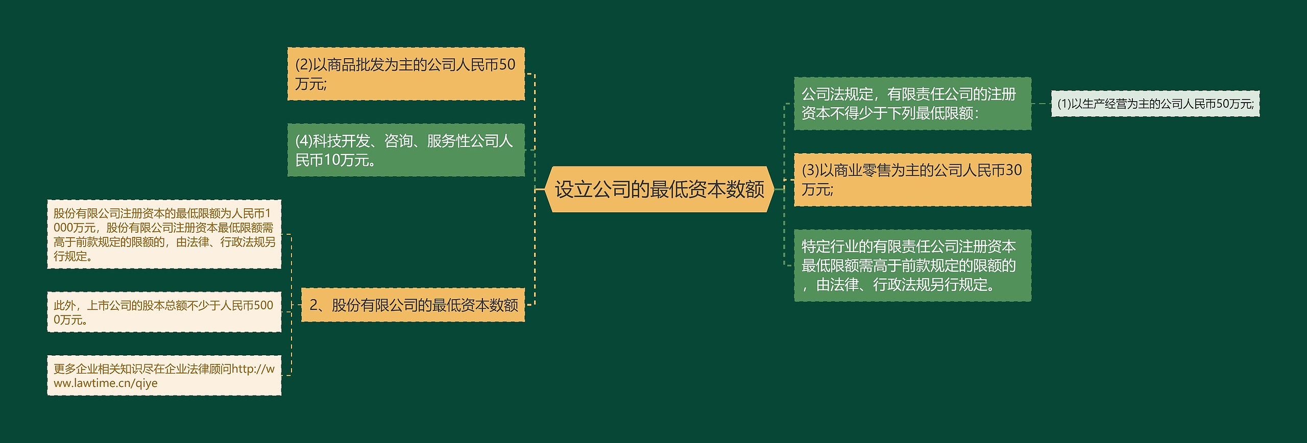 设立公司的最低资本数额