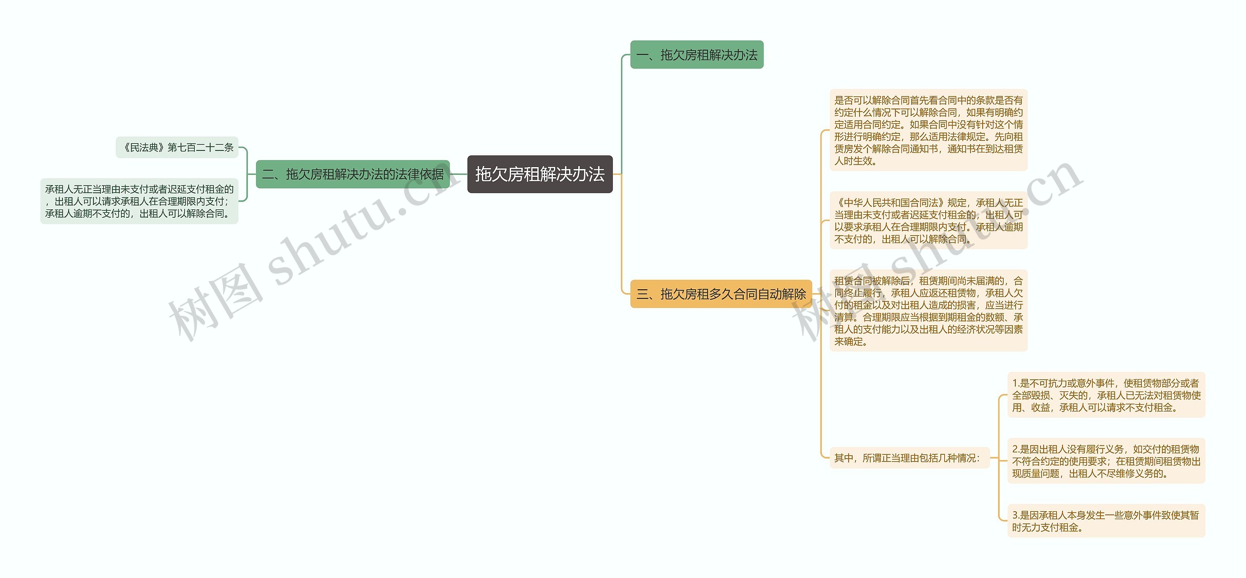 拖欠房租解决办法思维导图