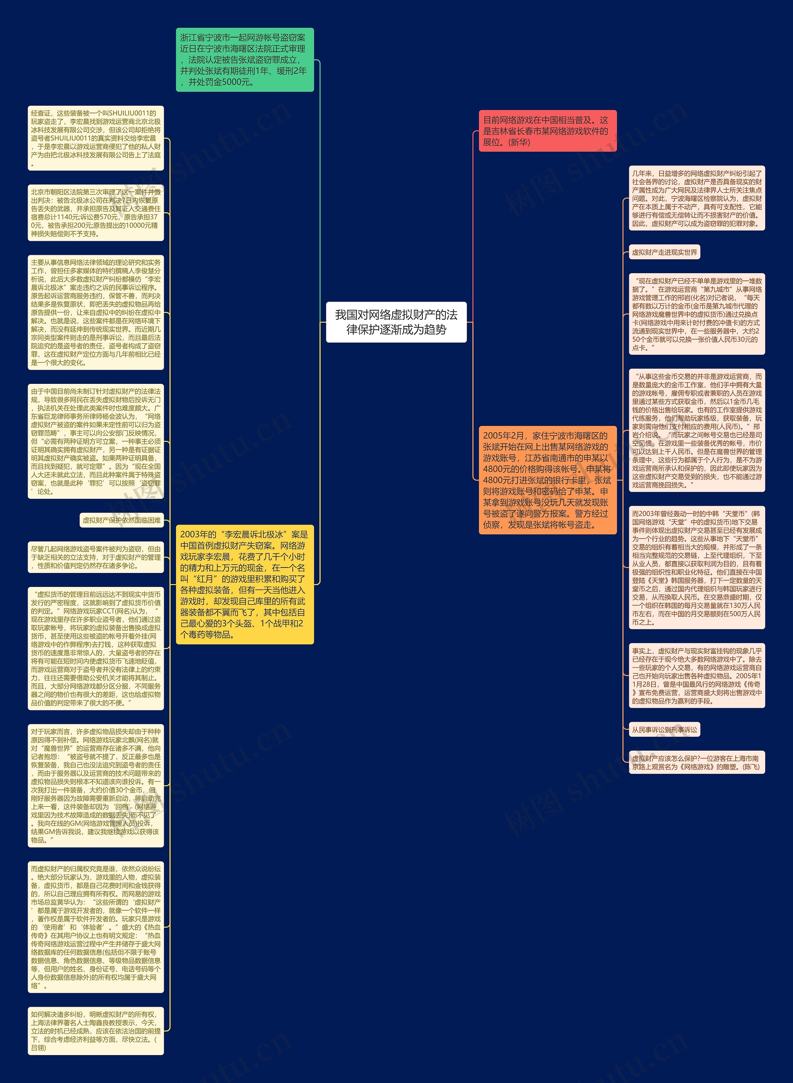 我国对网络虚拟财产的法律保护逐渐成为趋势思维导图