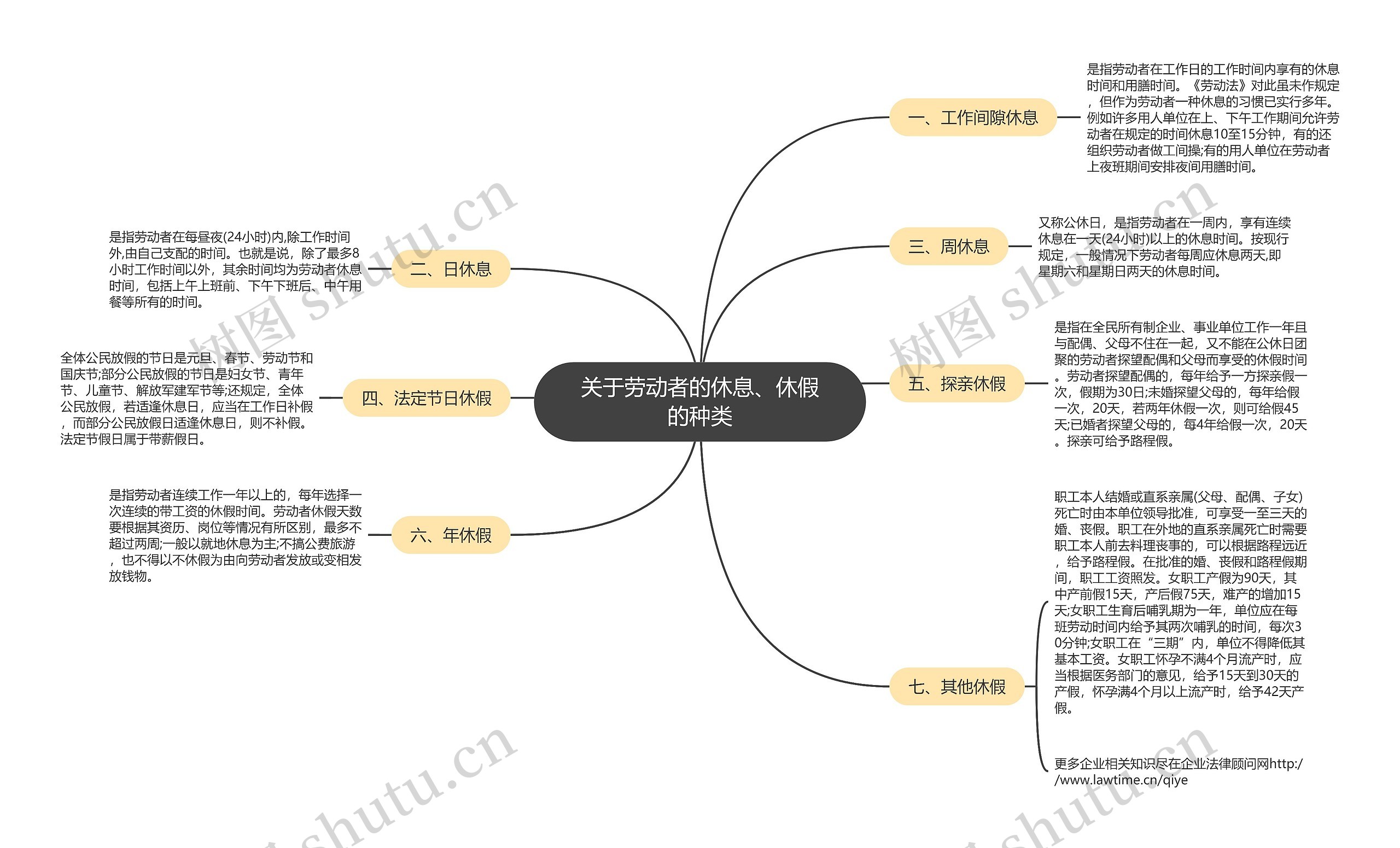 关于劳动者的休息、休假的种类