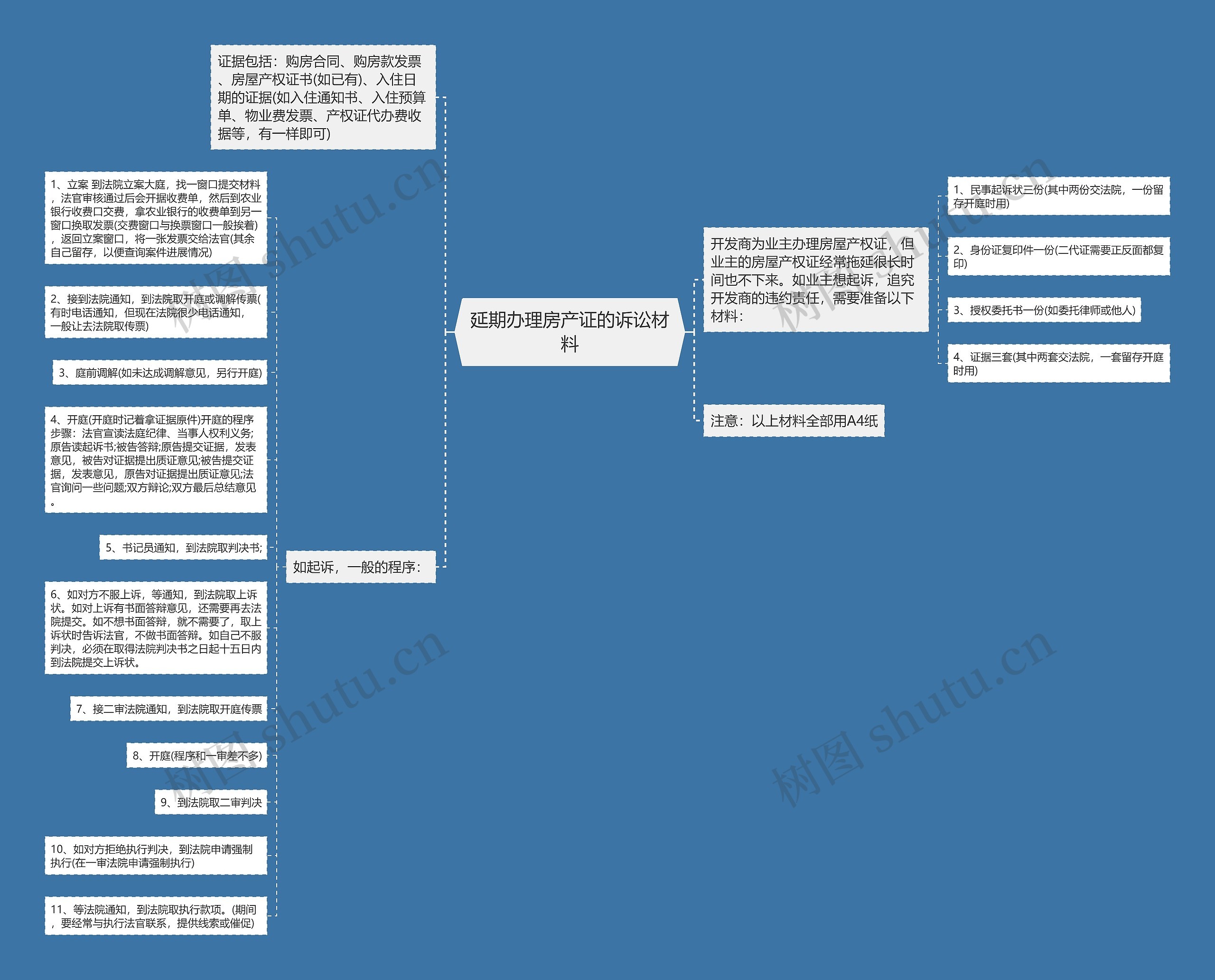 延期办理房产证的诉讼材料思维导图