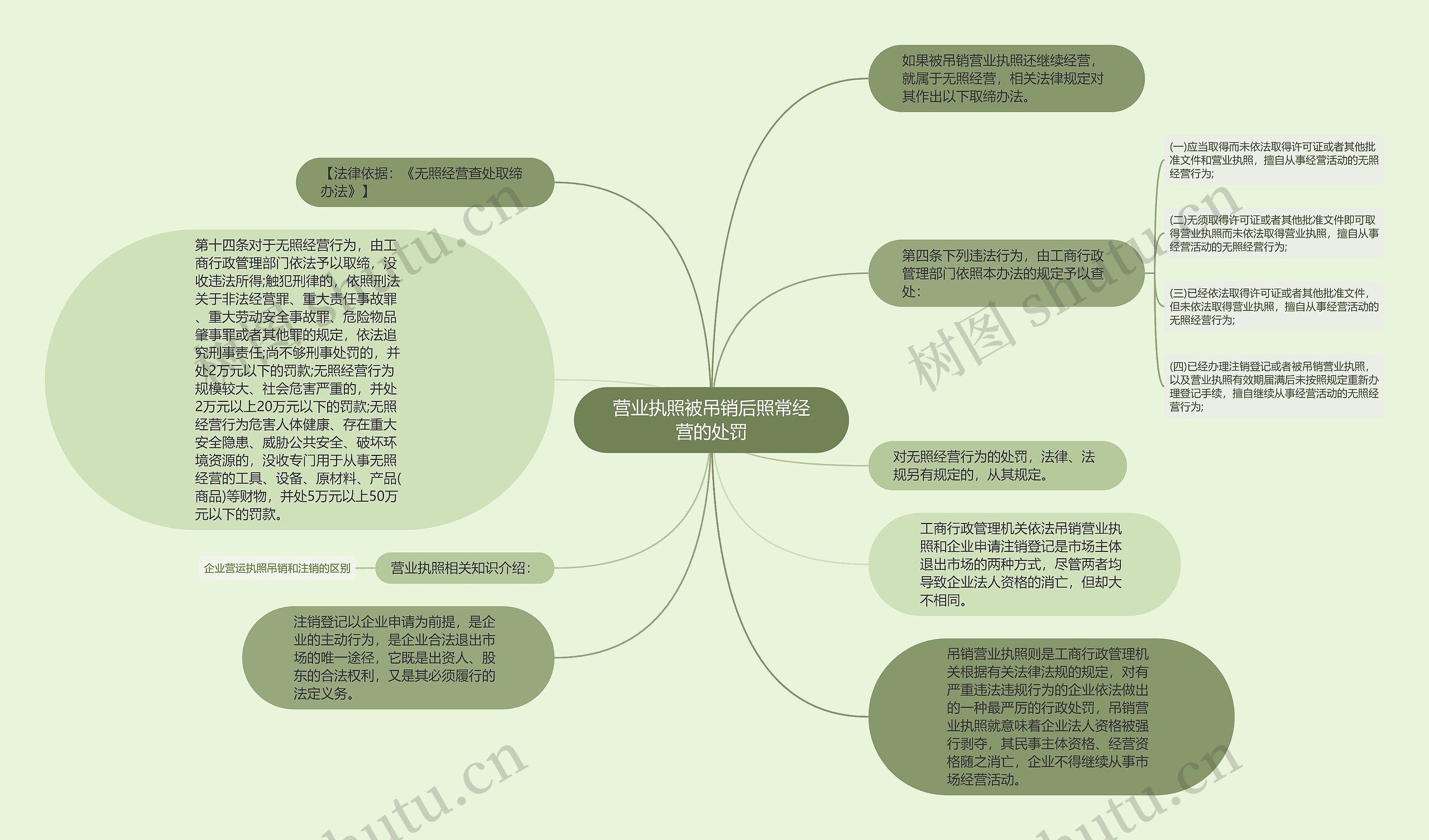 营业执照被吊销后照常经营的处罚思维导图