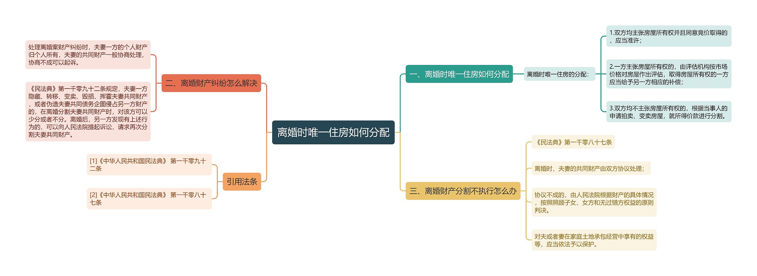 离婚时唯一住房如何分配思维导图