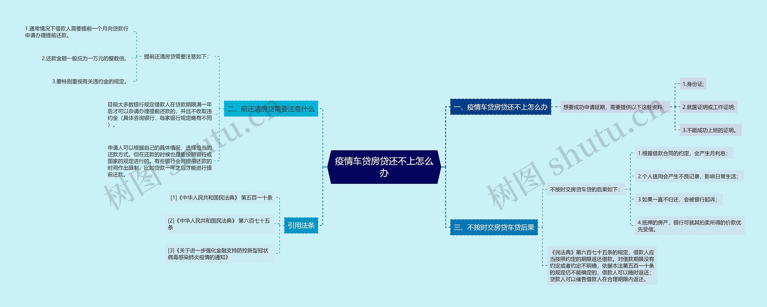 疫情车贷房贷还不上怎么办思维导图