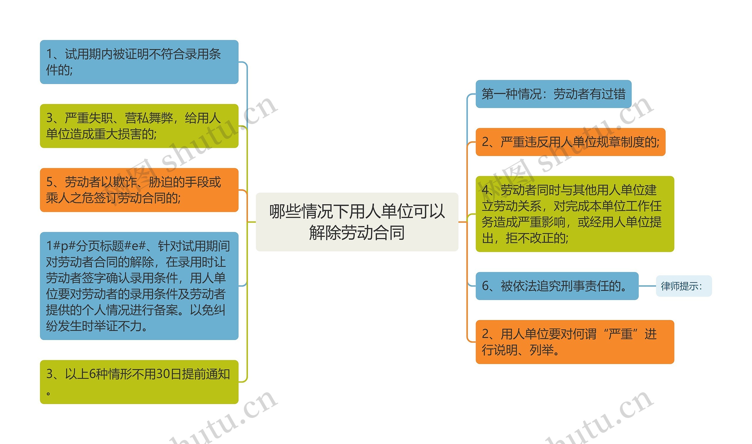 哪些情况下用人单位可以解除劳动合同思维导图