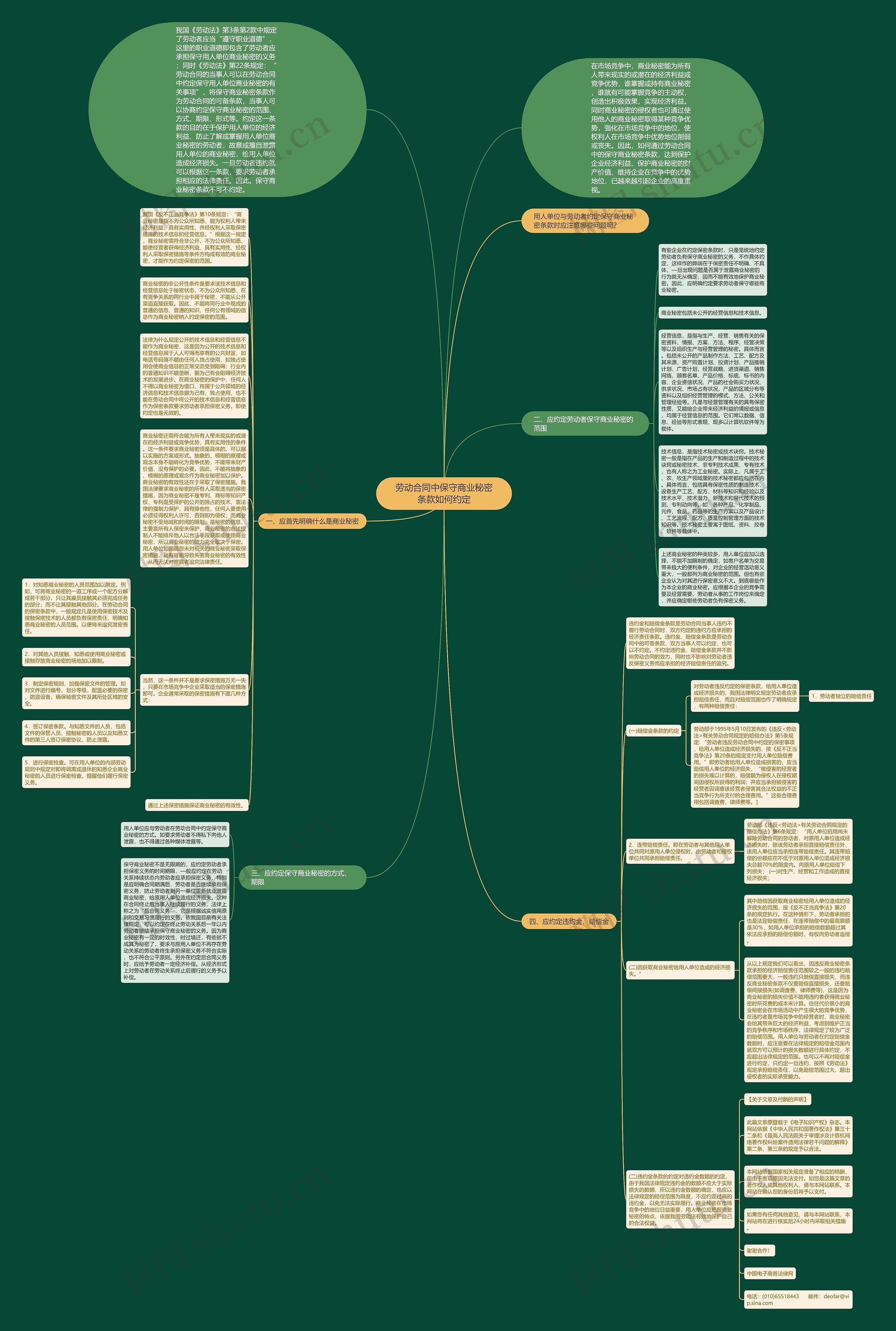 劳动合同中保守商业秘密条款如何约定思维导图