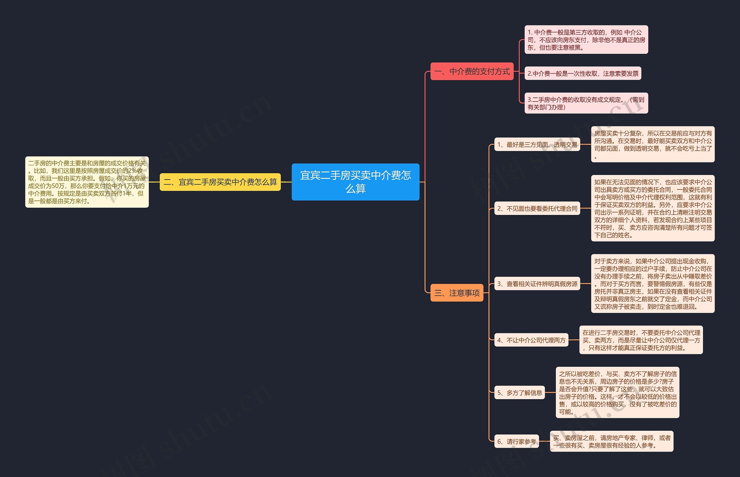 宜宾二手房买卖中介费怎么算思维导图