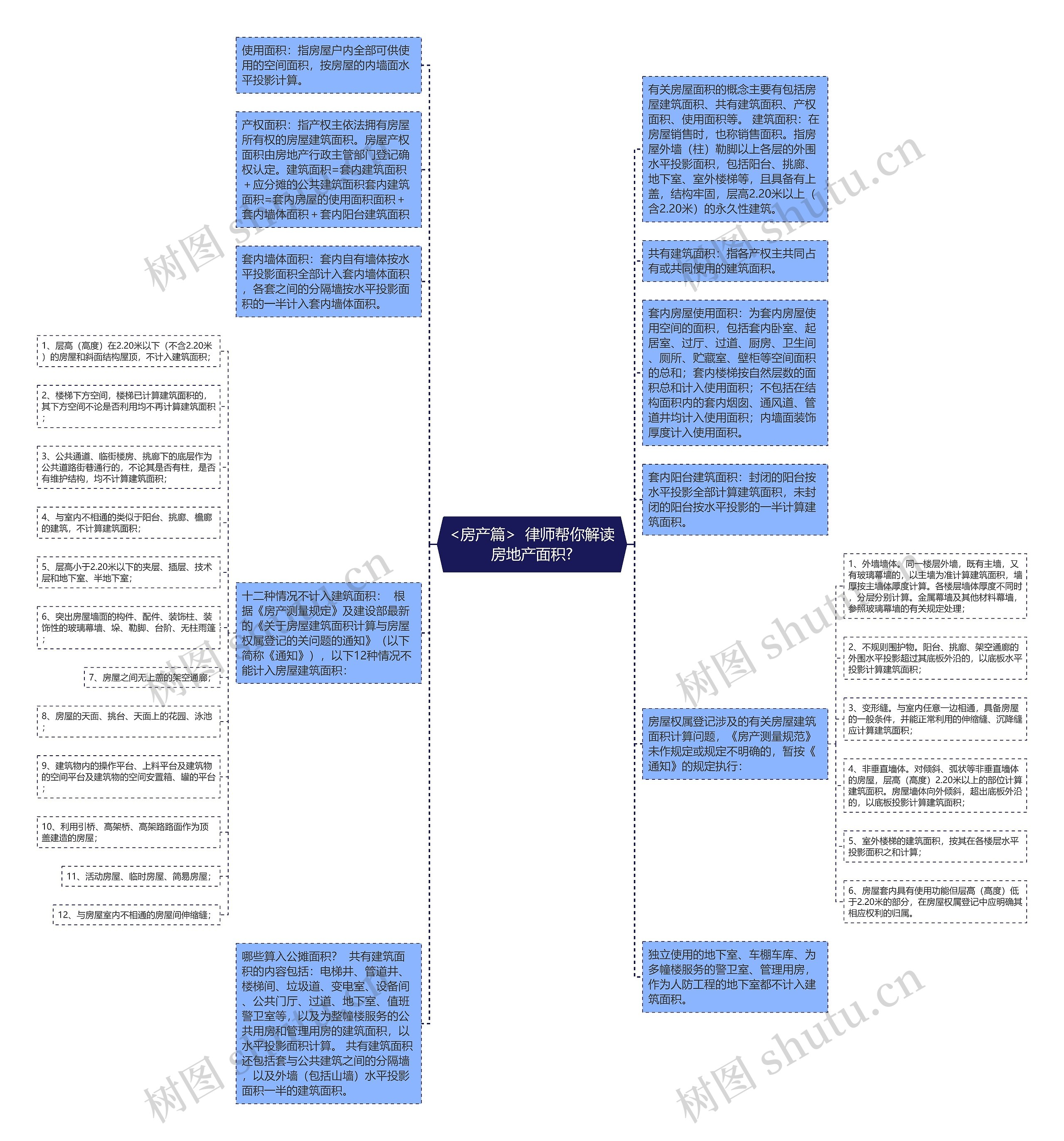 <房产篇>  律师帮你解读房地产面积?思维导图