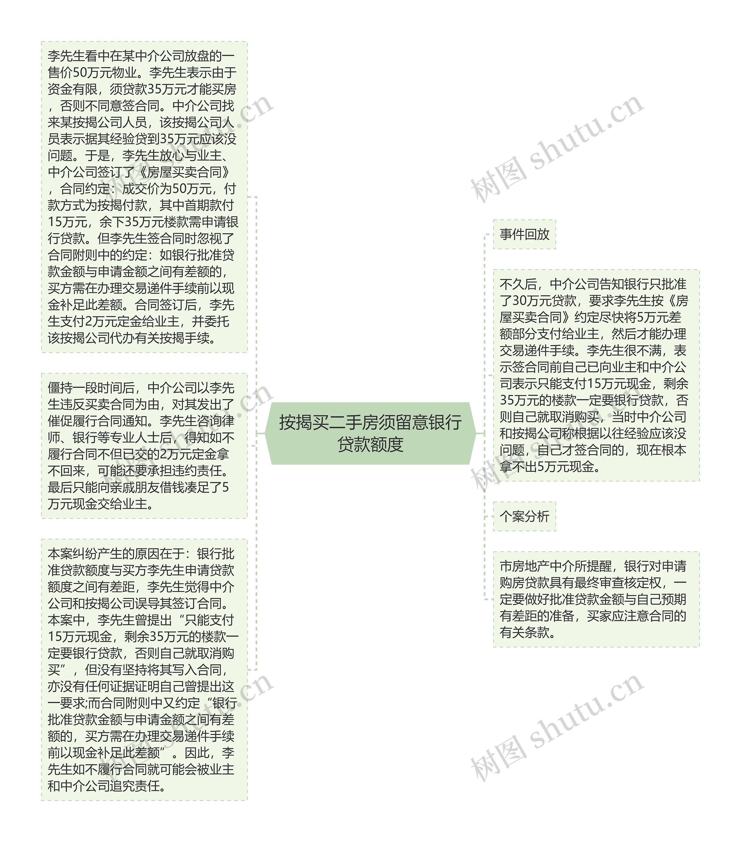 按揭买二手房须留意银行贷款额度思维导图