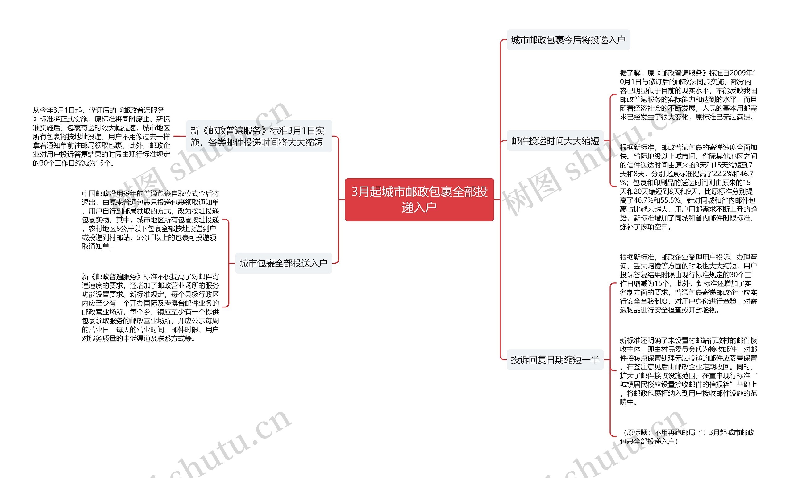 3月起城市邮政包裹全部投递入户思维导图