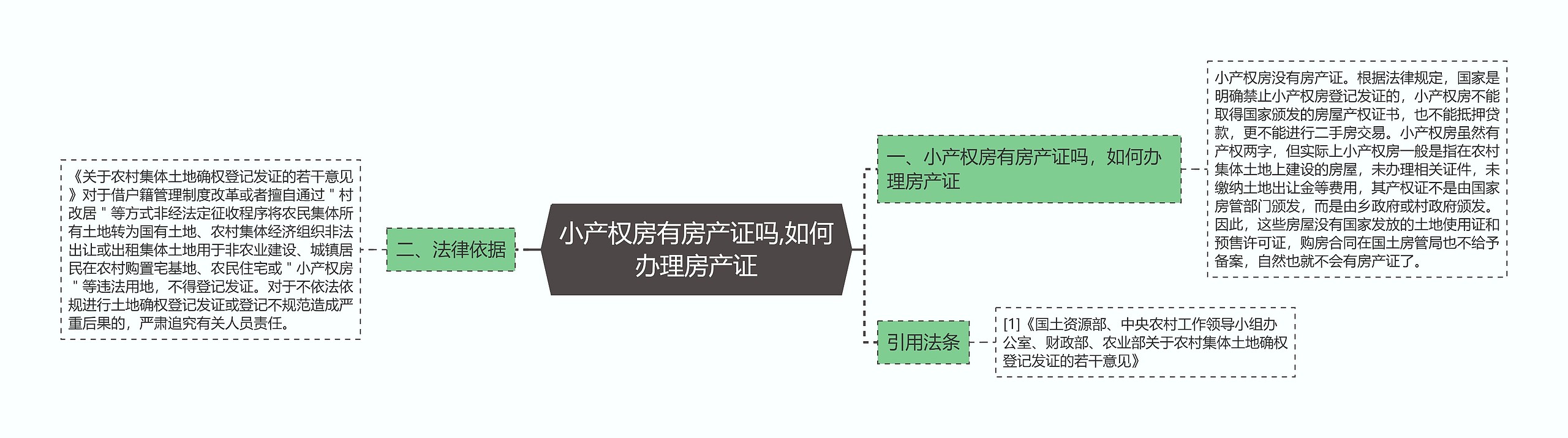 小产权房有房产证吗,如何办理房产证思维导图