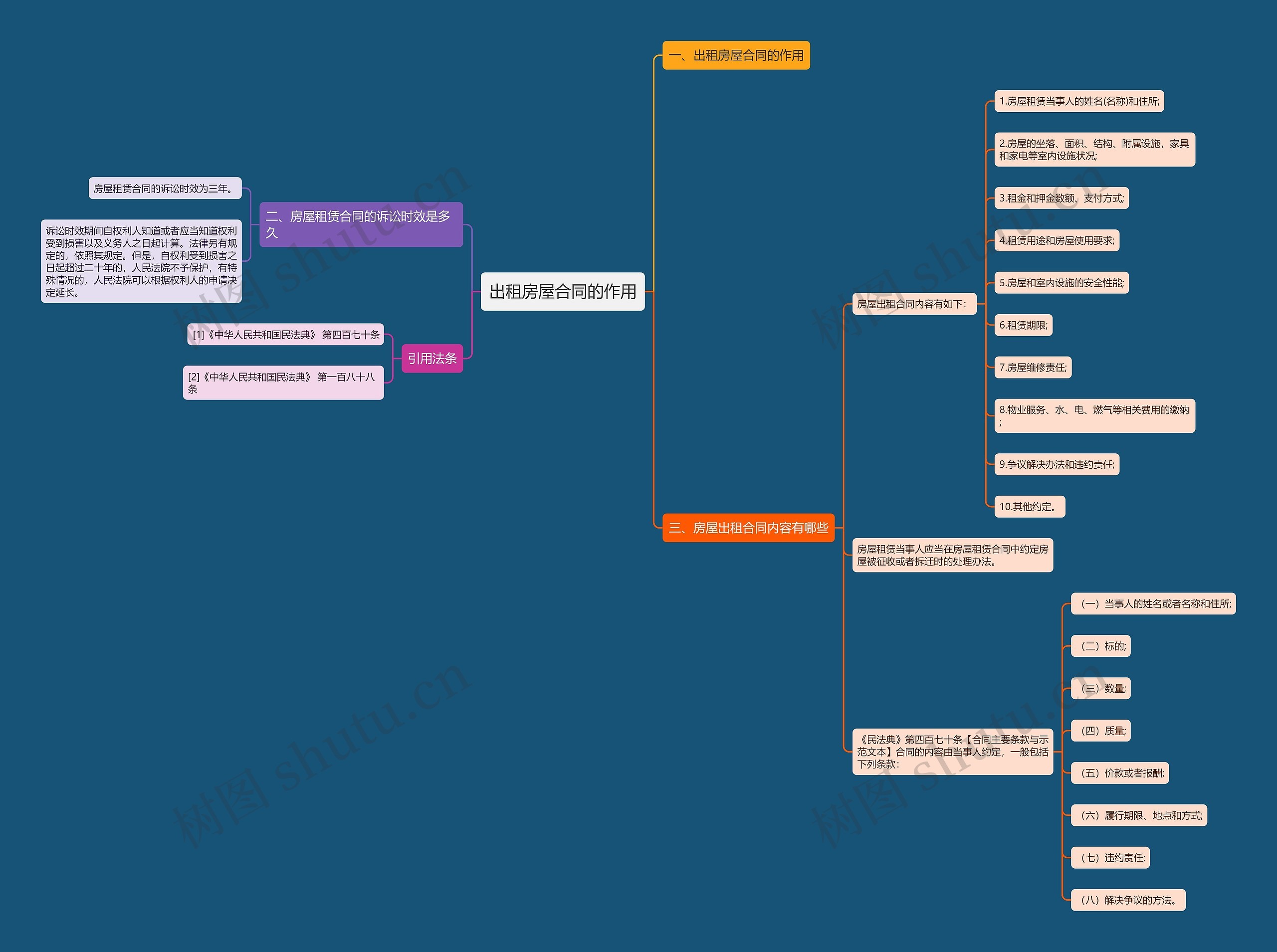 出租房屋合同的作用思维导图