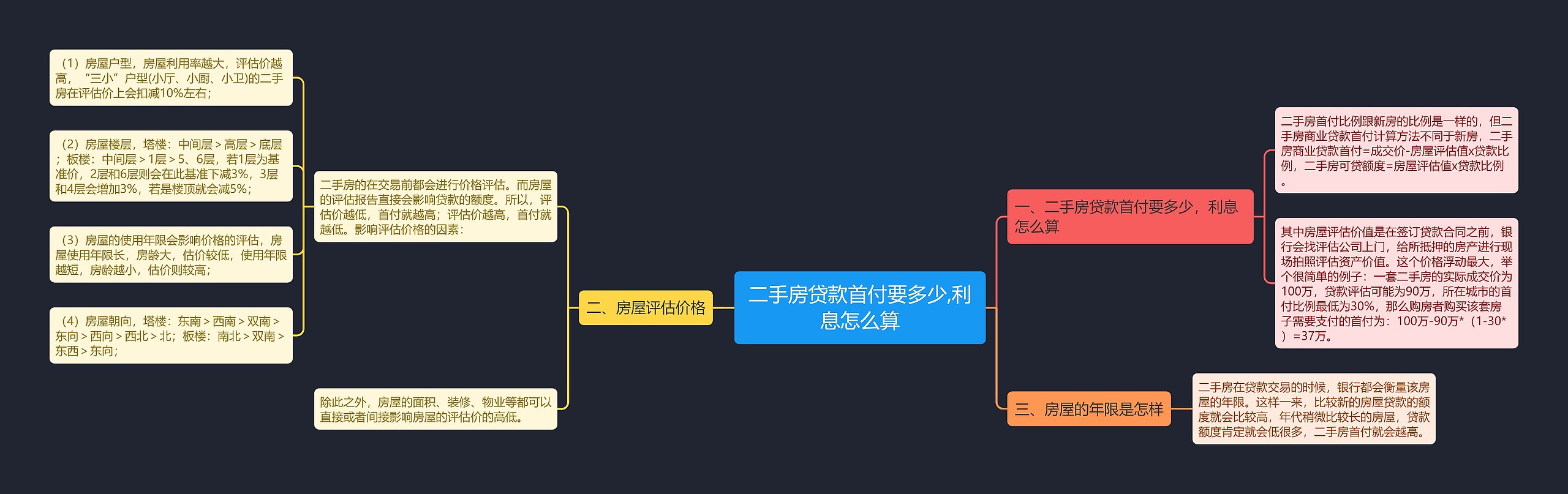 二手房贷款首付要多少,利息怎么算