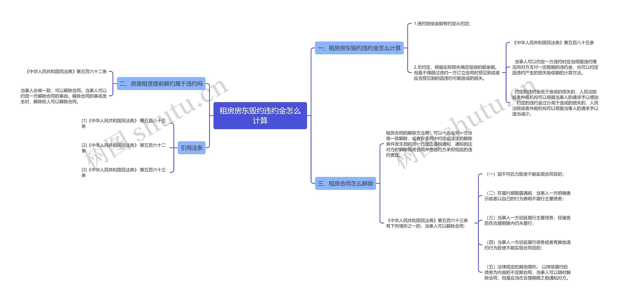 租房房东毁约违约金怎么计算思维导图