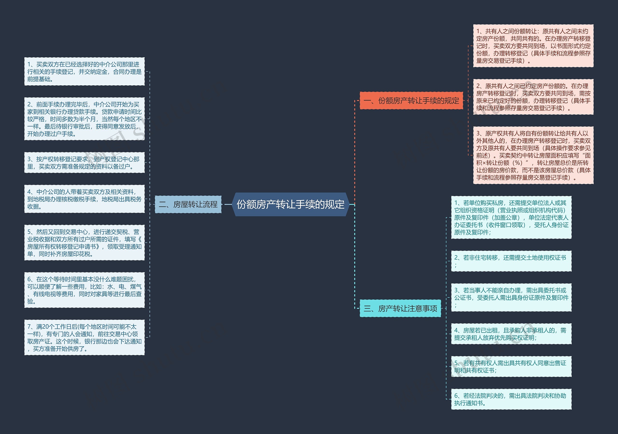 份额房产转让手续的规定思维导图