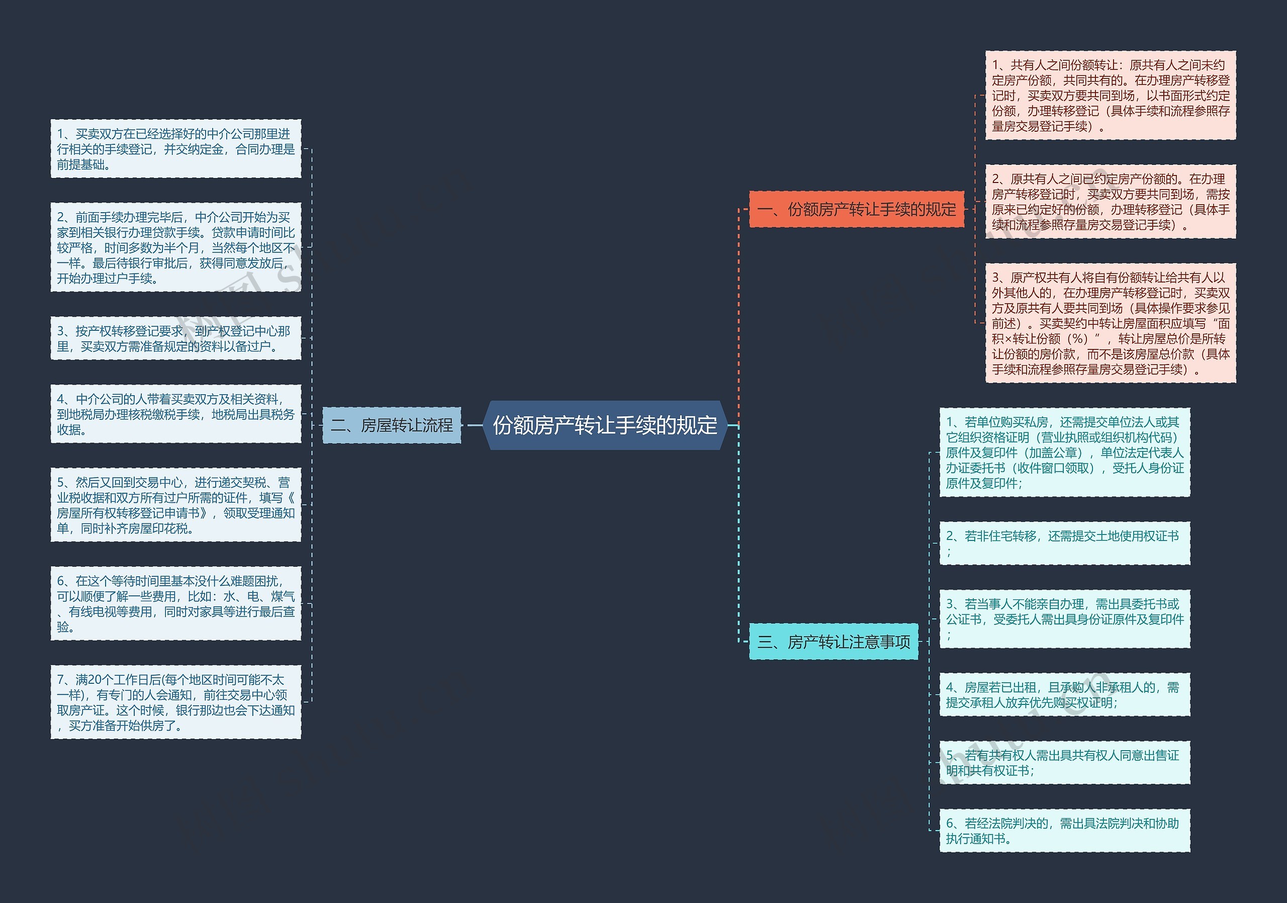 份额房产转让手续的规定 份额房产转让手续的规定