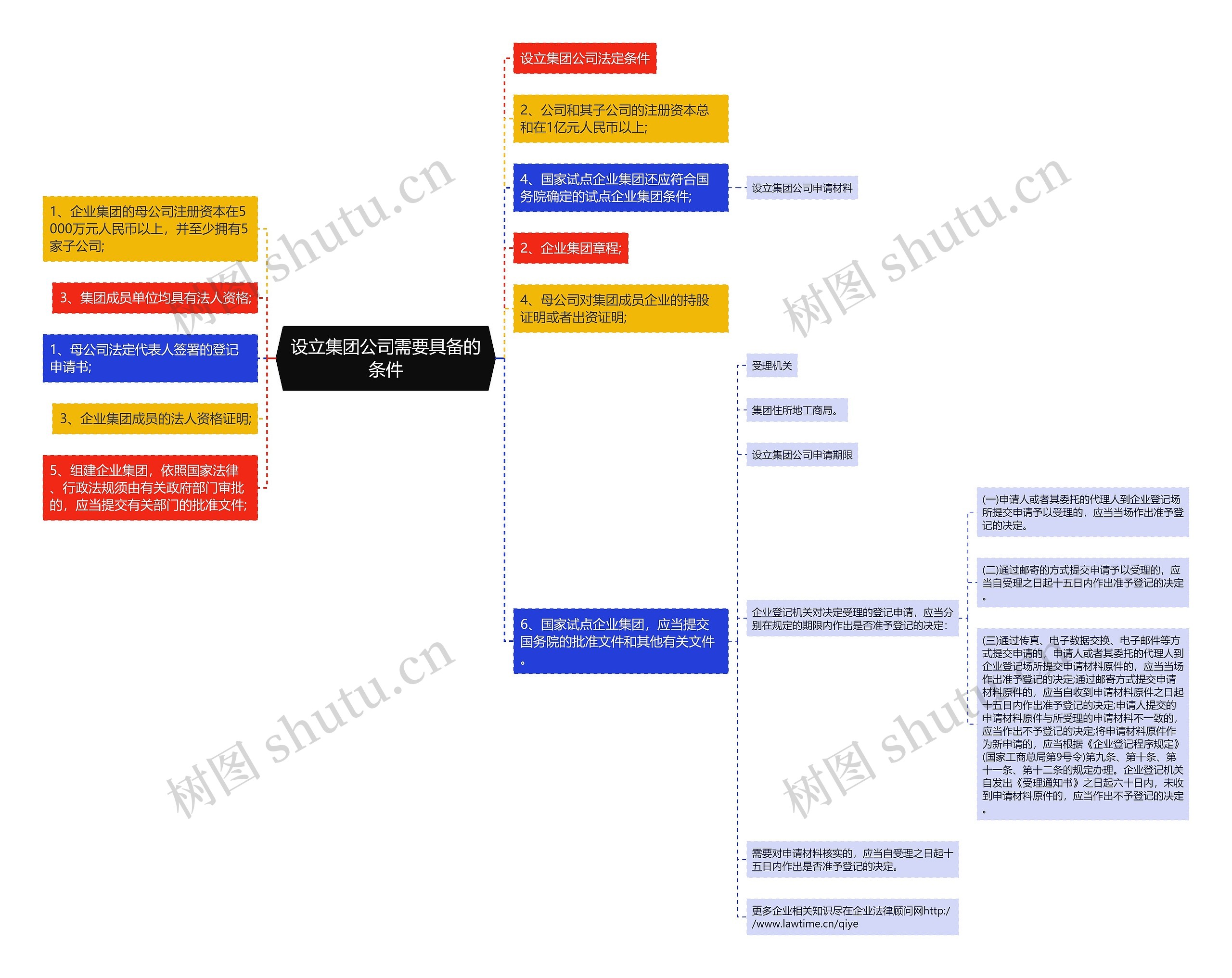 设立集团公司需要具备的条件思维导图