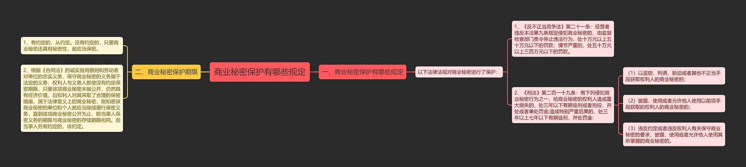 商业秘密保护有哪些规定思维导图