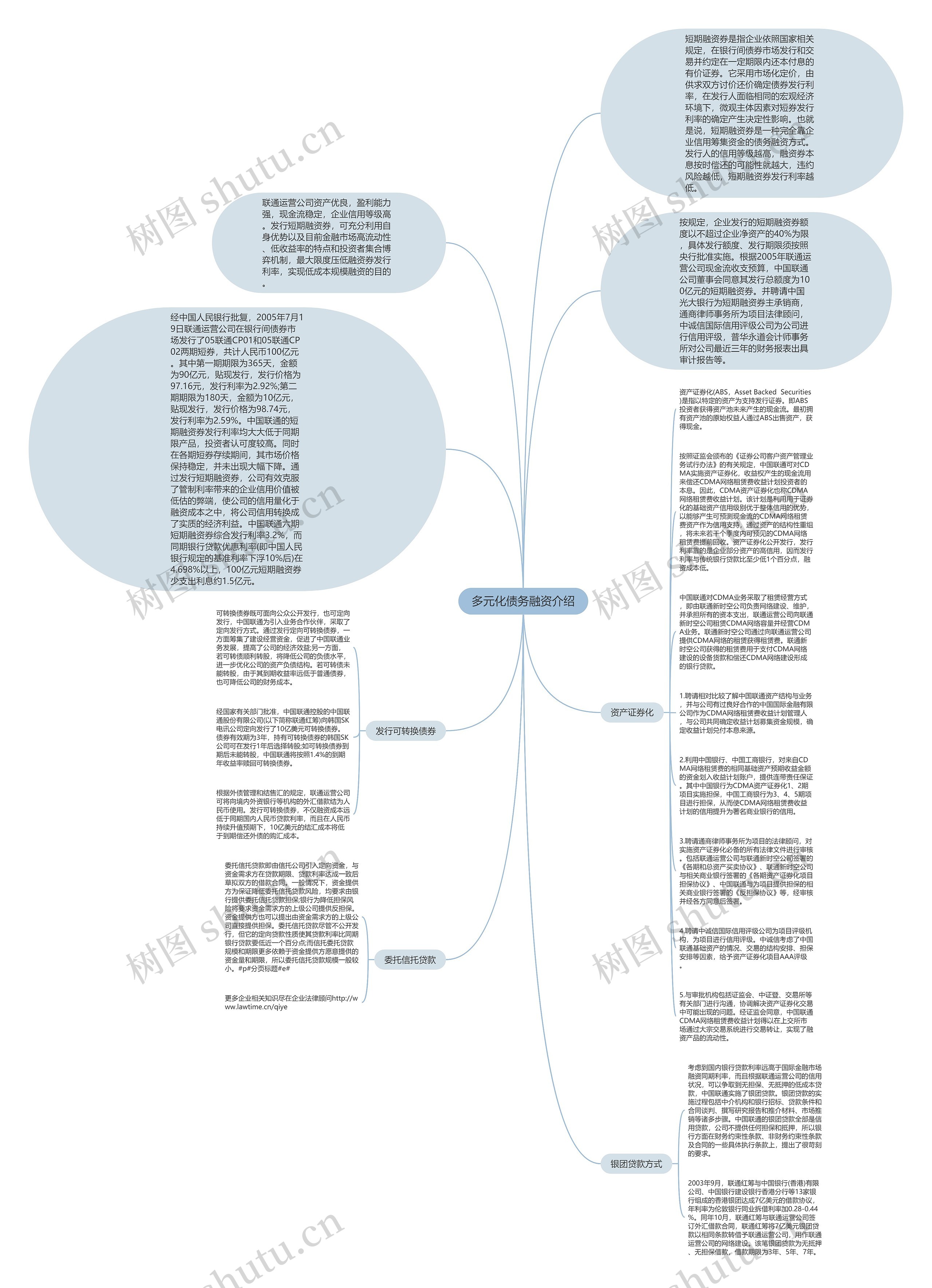 多元化债务融资介绍思维导图