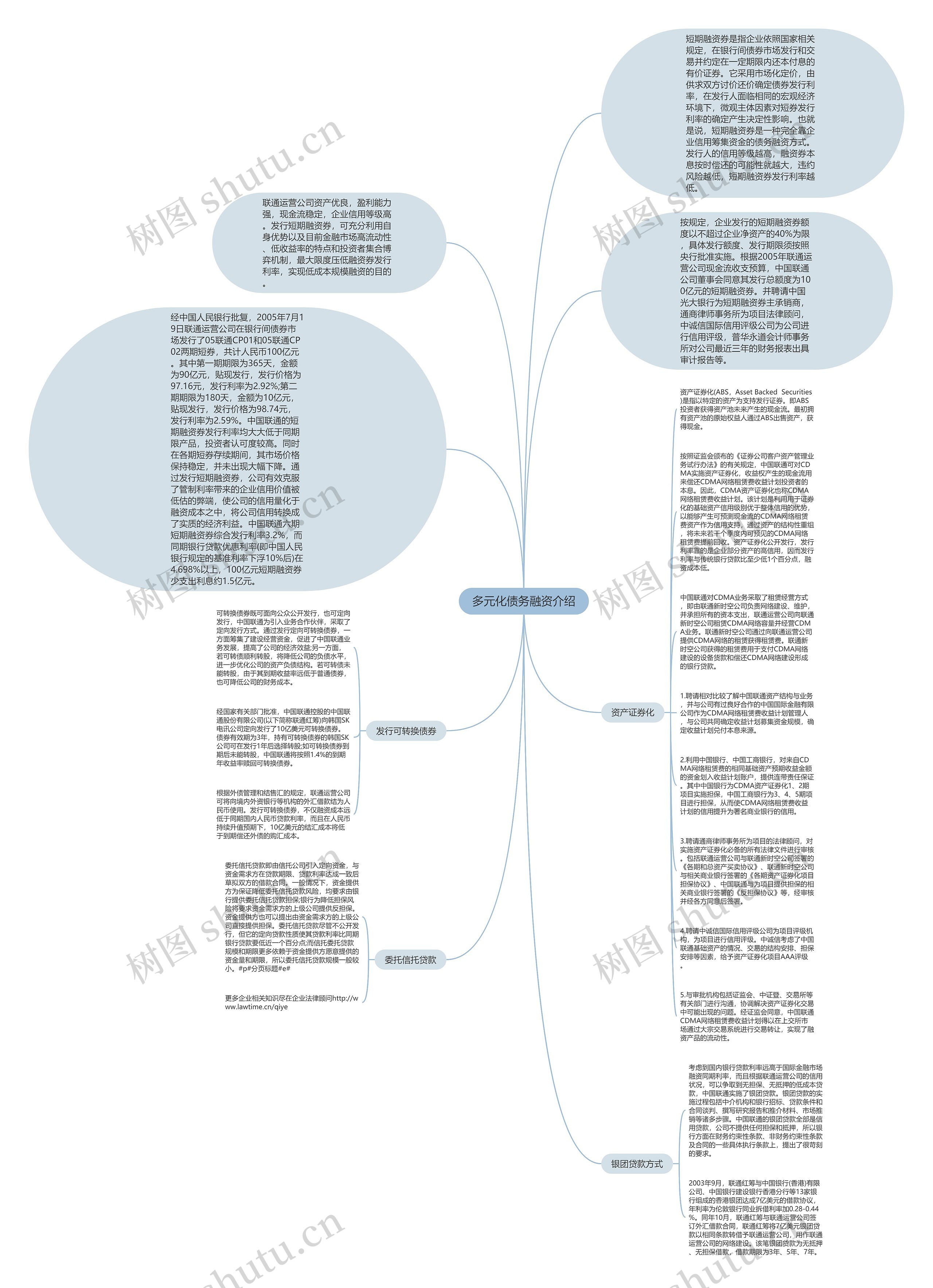 多元化债务融资介绍思维导图高清图 多元化债务融资介绍思维导图