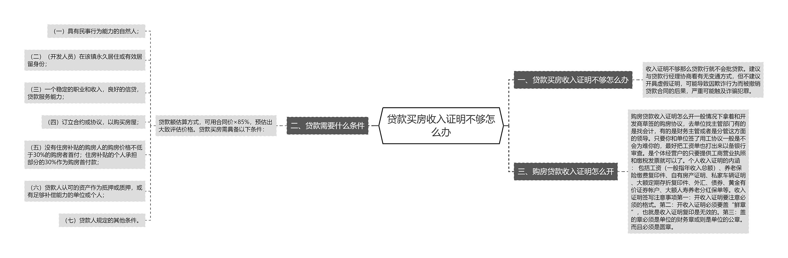 贷款买房收入证明不够怎么办思维导图