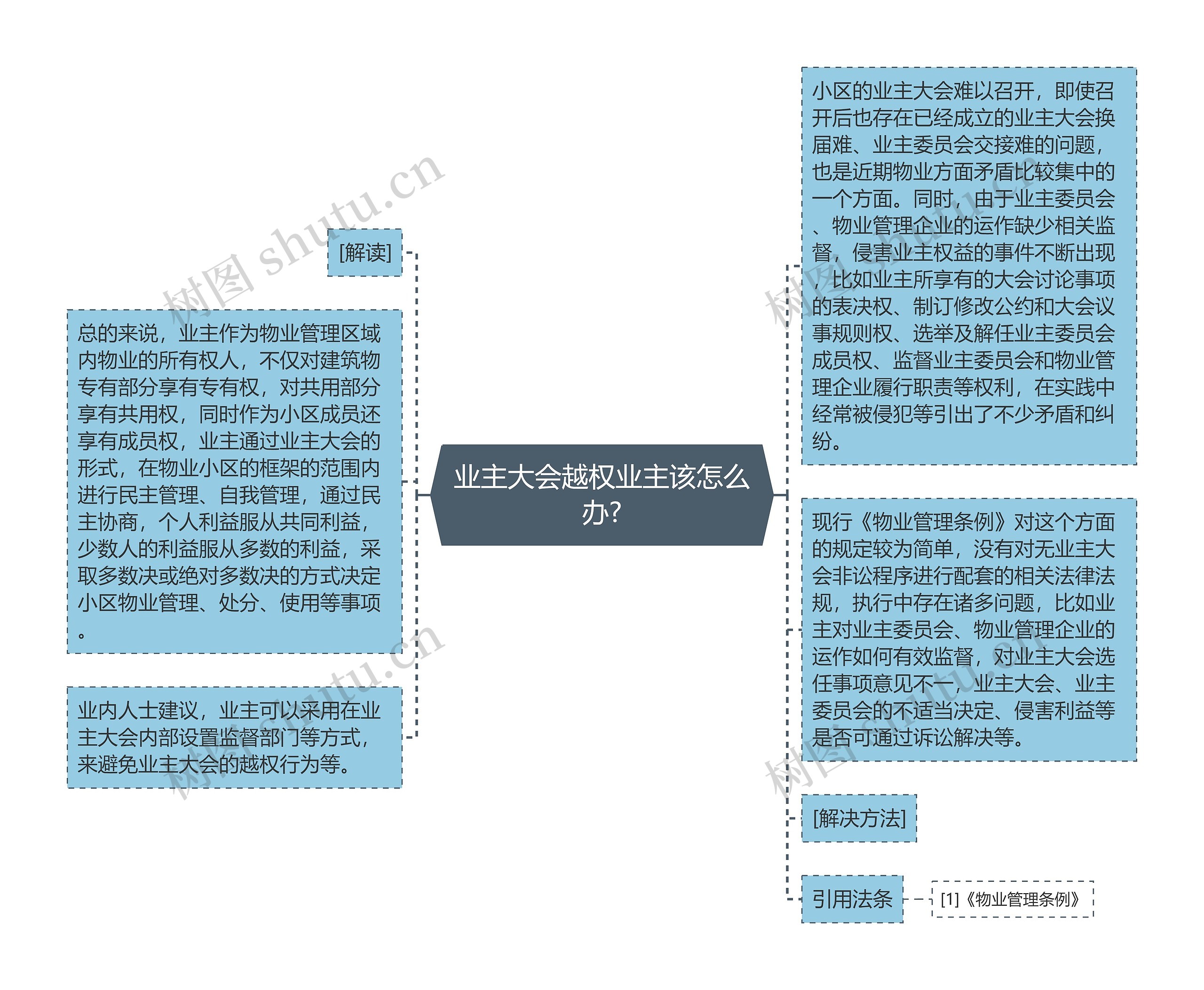 业主大会越权业主该怎么办?思维导图