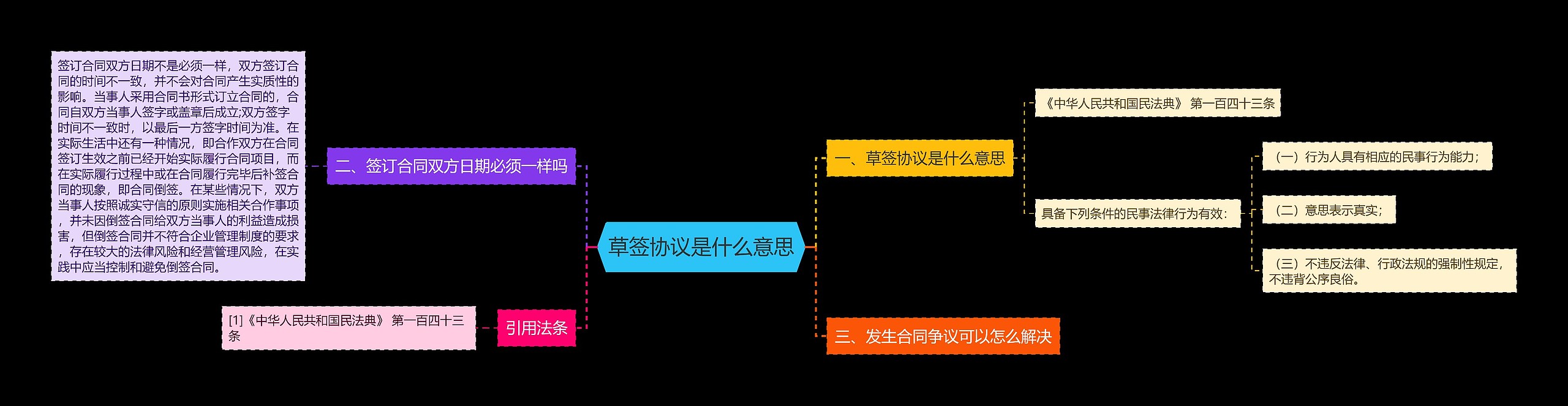 草签协议是什么意思思维导图