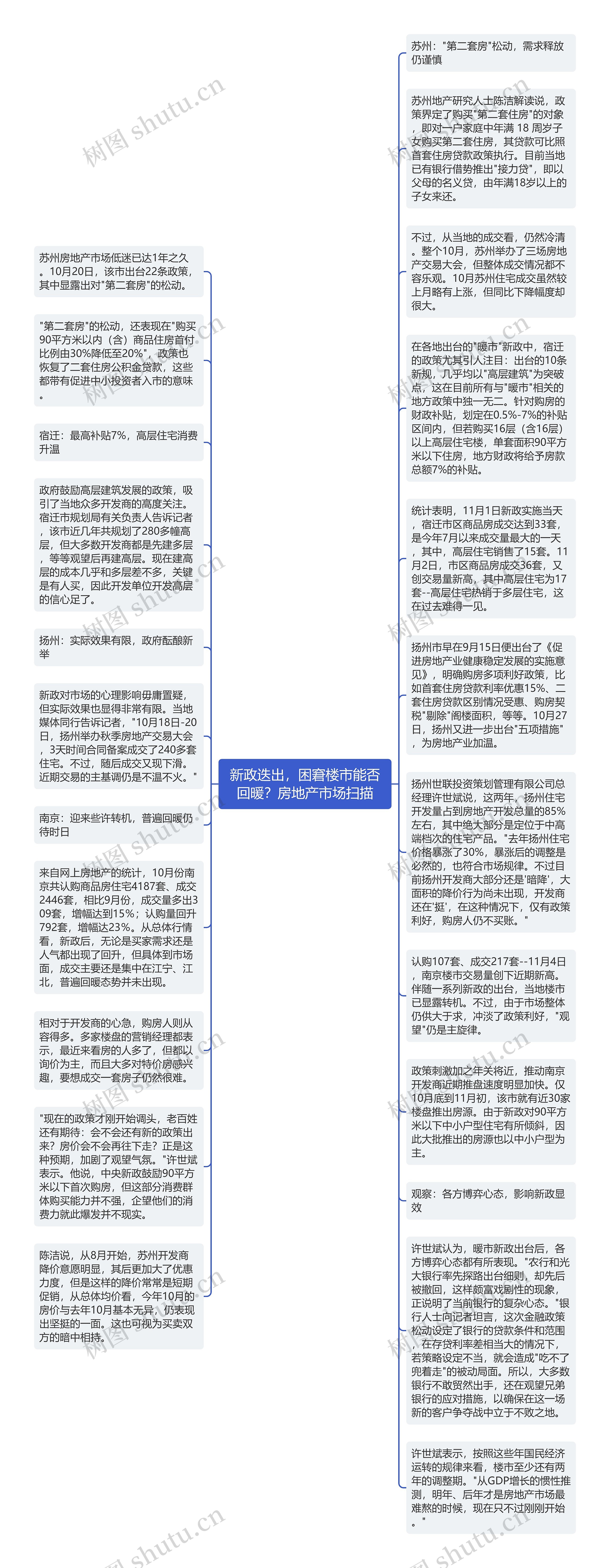 新政迭出，困窘楼市能否回暖？房地产市场扫描