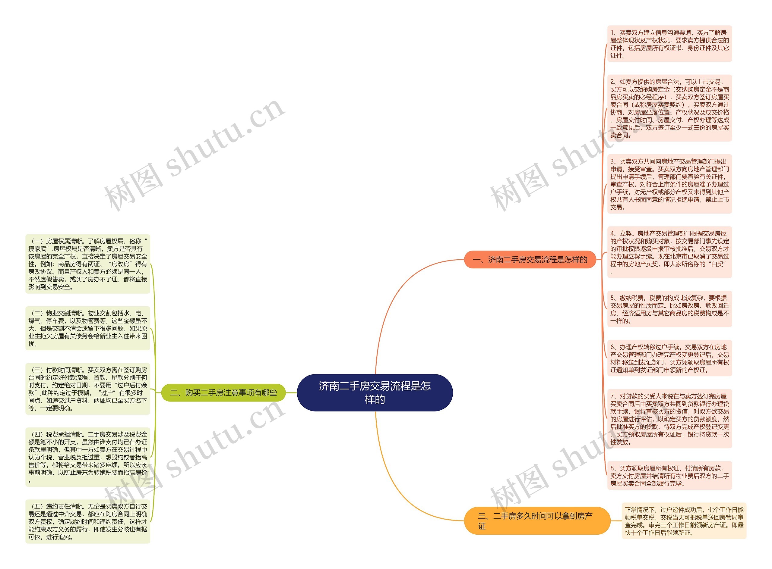 济南二手房交易流程是怎样的思维导图
