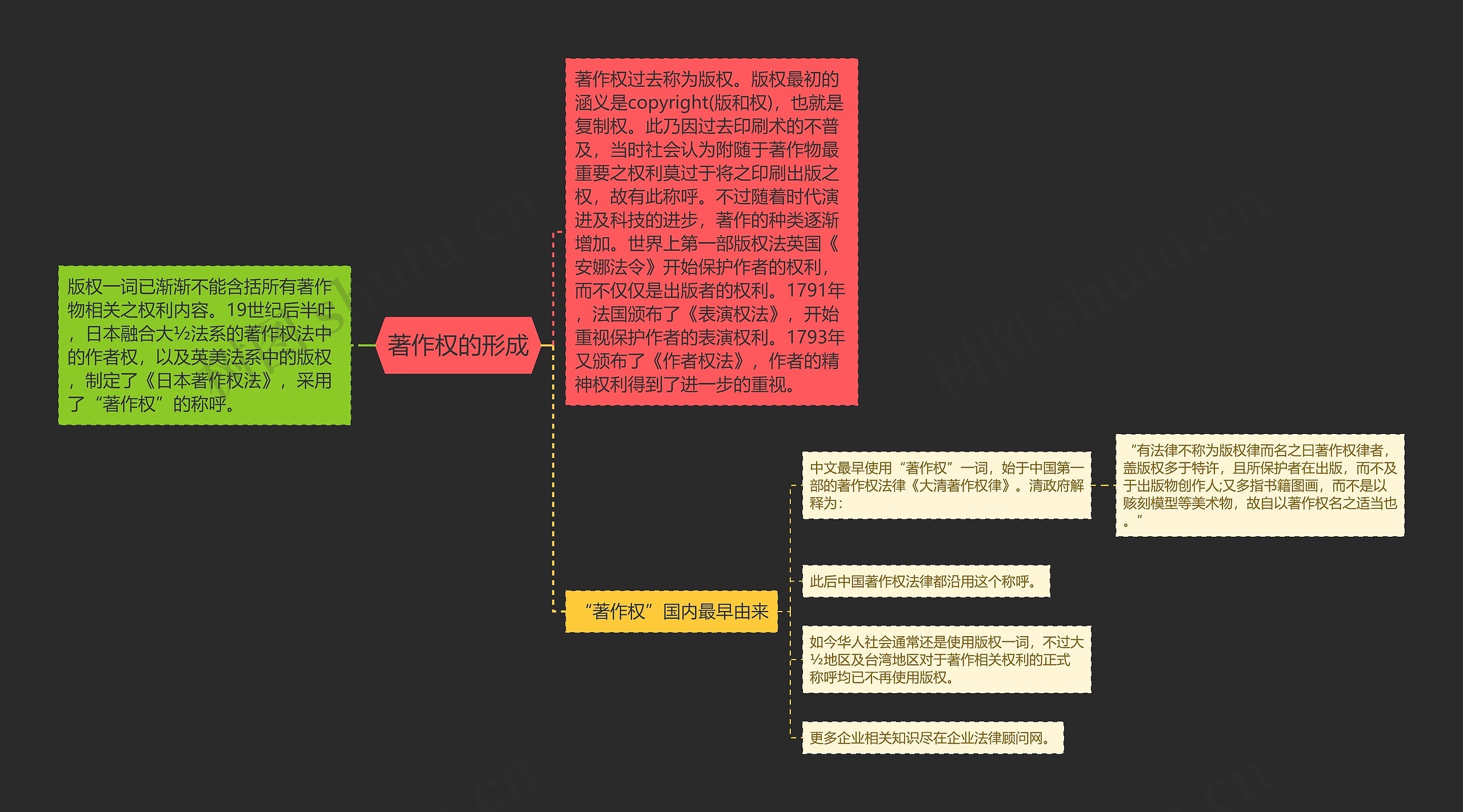 著作权的形成