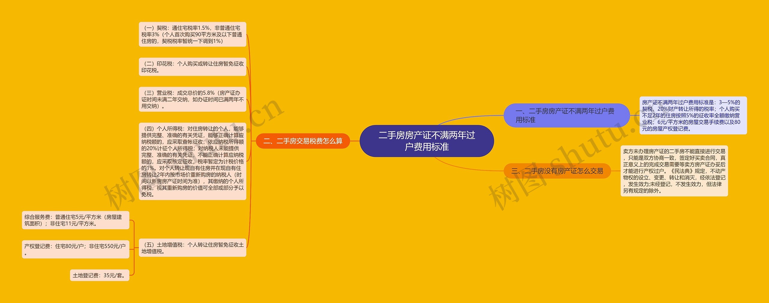 二手房房产证不满两年过户费用标准思维导图