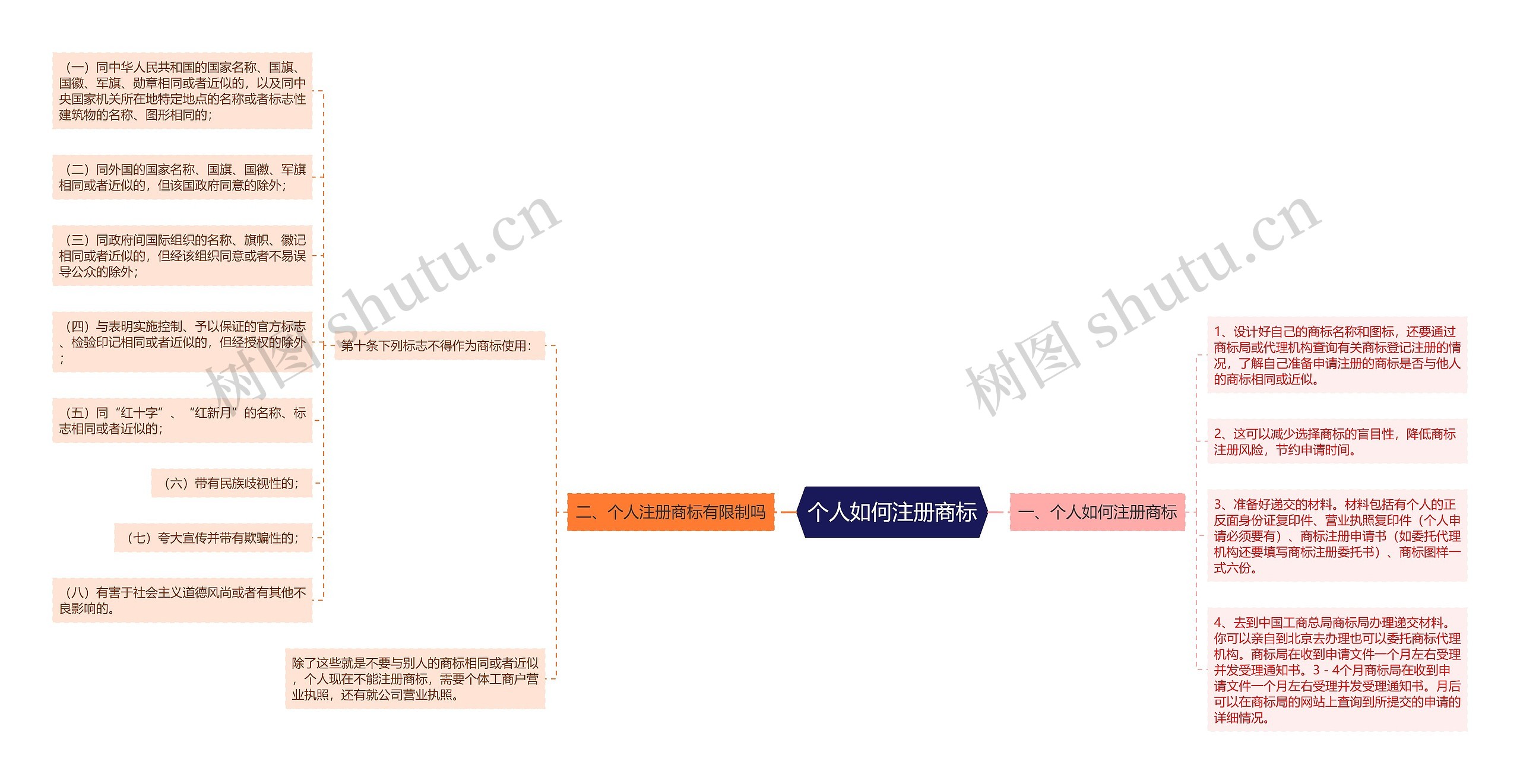 个人如何注册商标