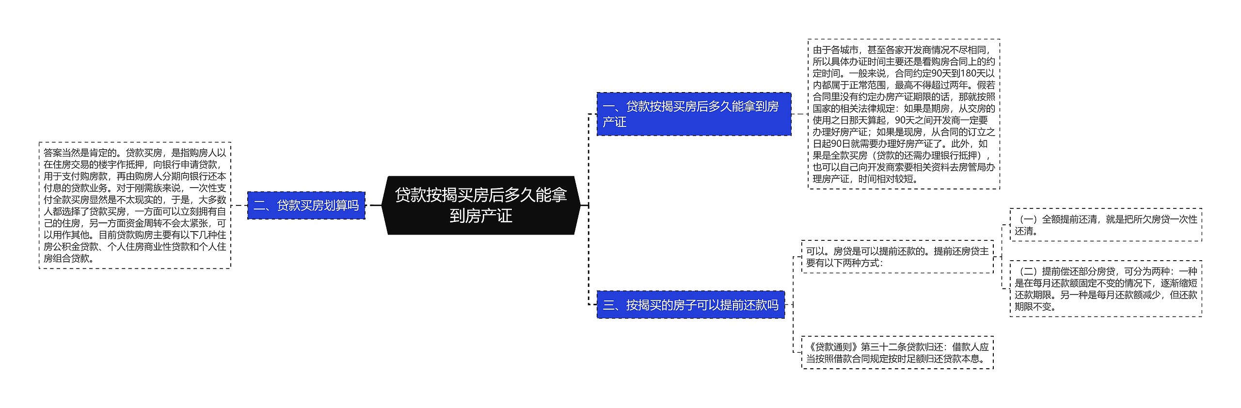 贷款按揭买房后多久能拿到房产证思维导图