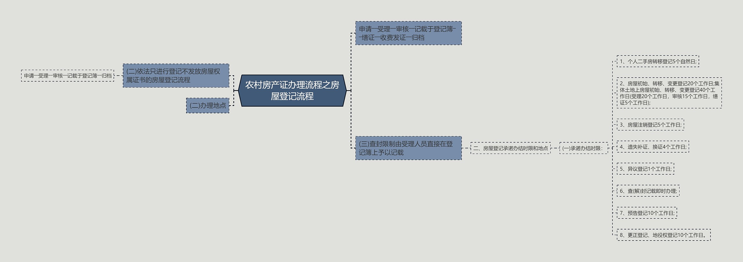 农村房产证办理流程之房屋登记流程