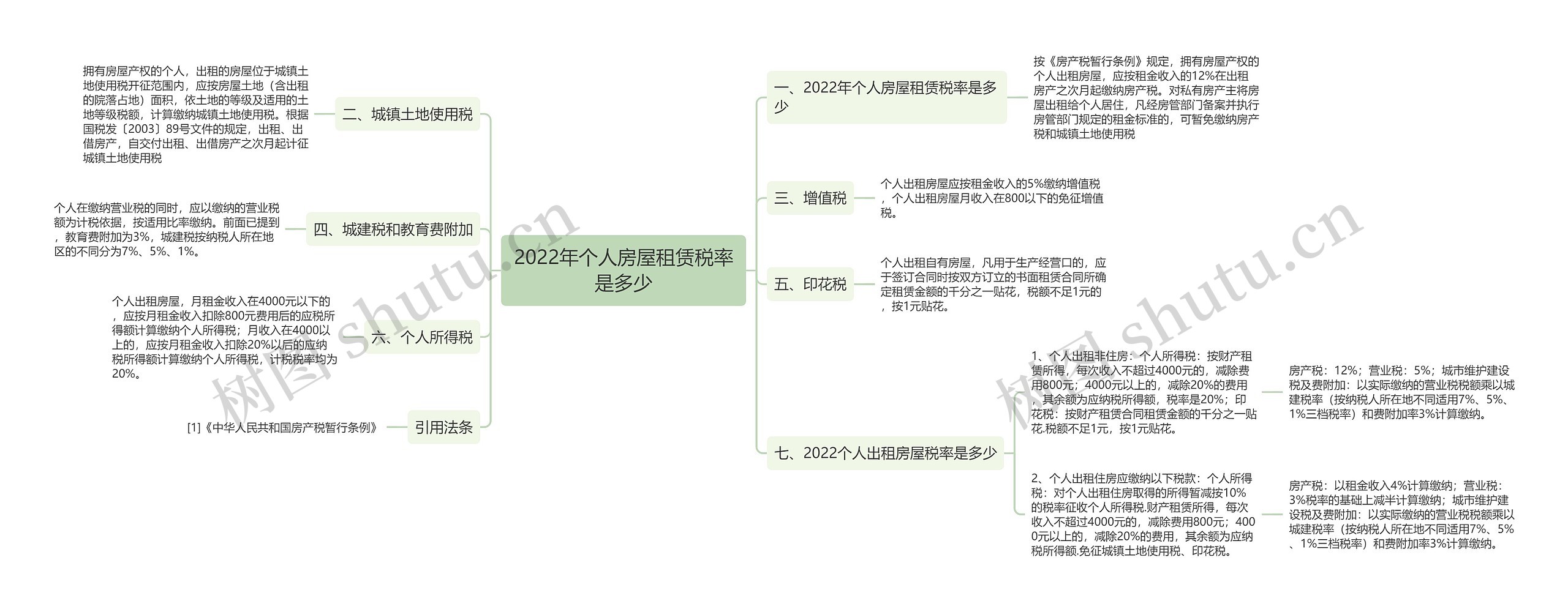 2022年个人房屋租赁税率是多少思维导图