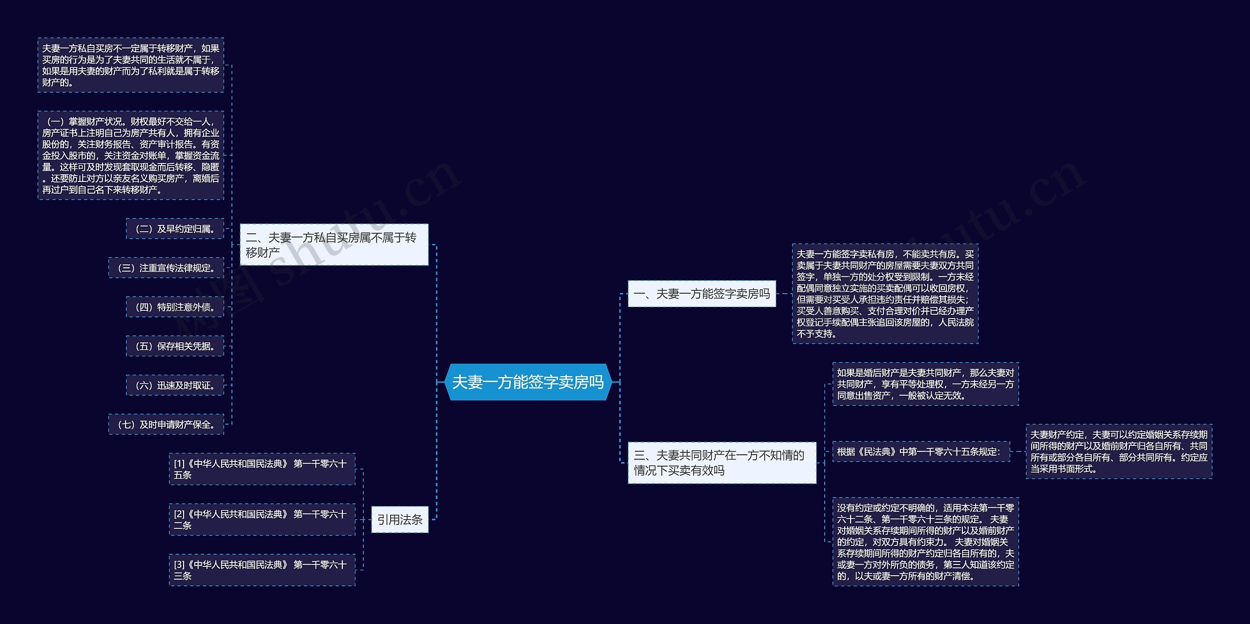 夫妻一方能签字卖房吗思维导图