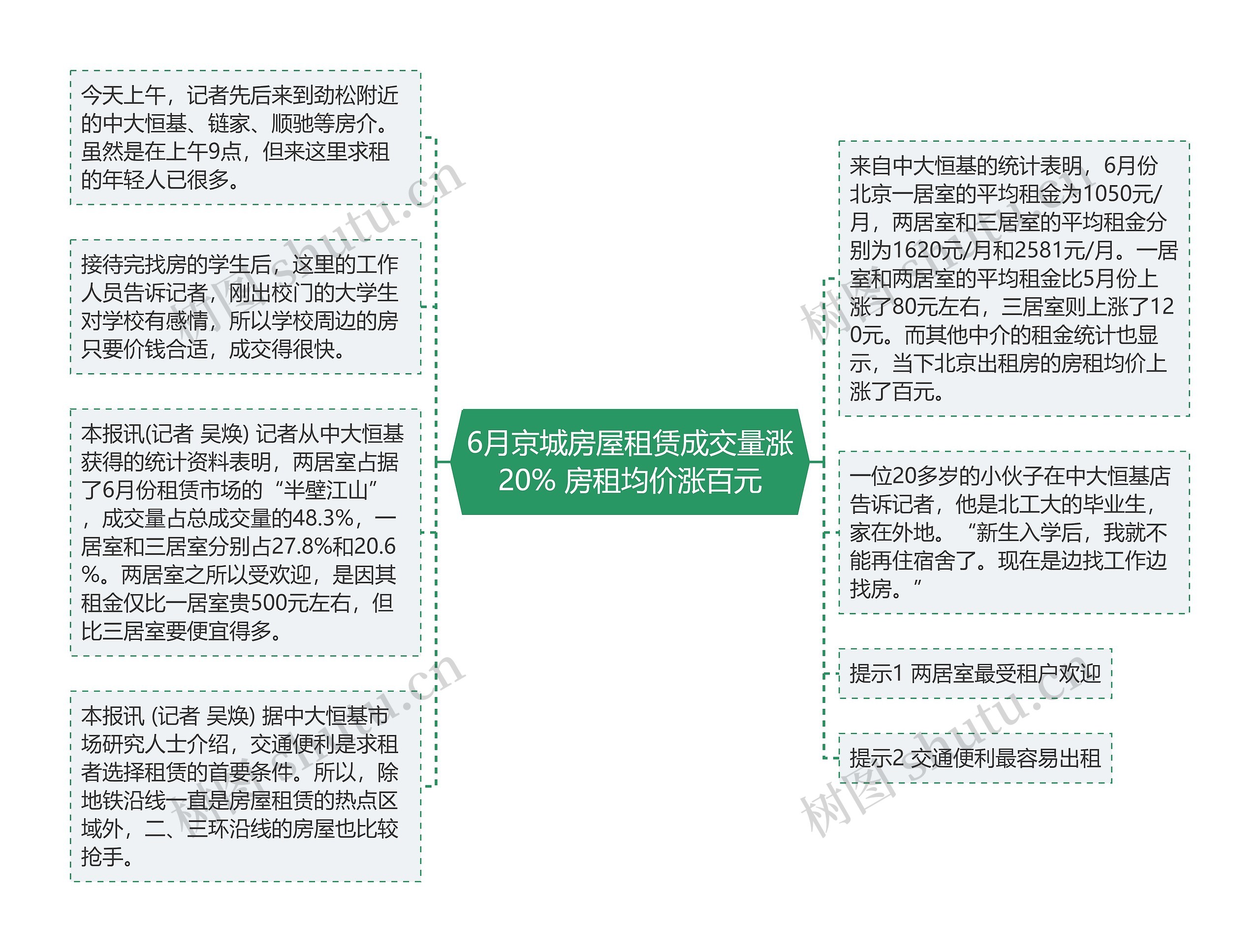 6月京城房屋租赁成交量涨20% 房租均价涨百元思维导图