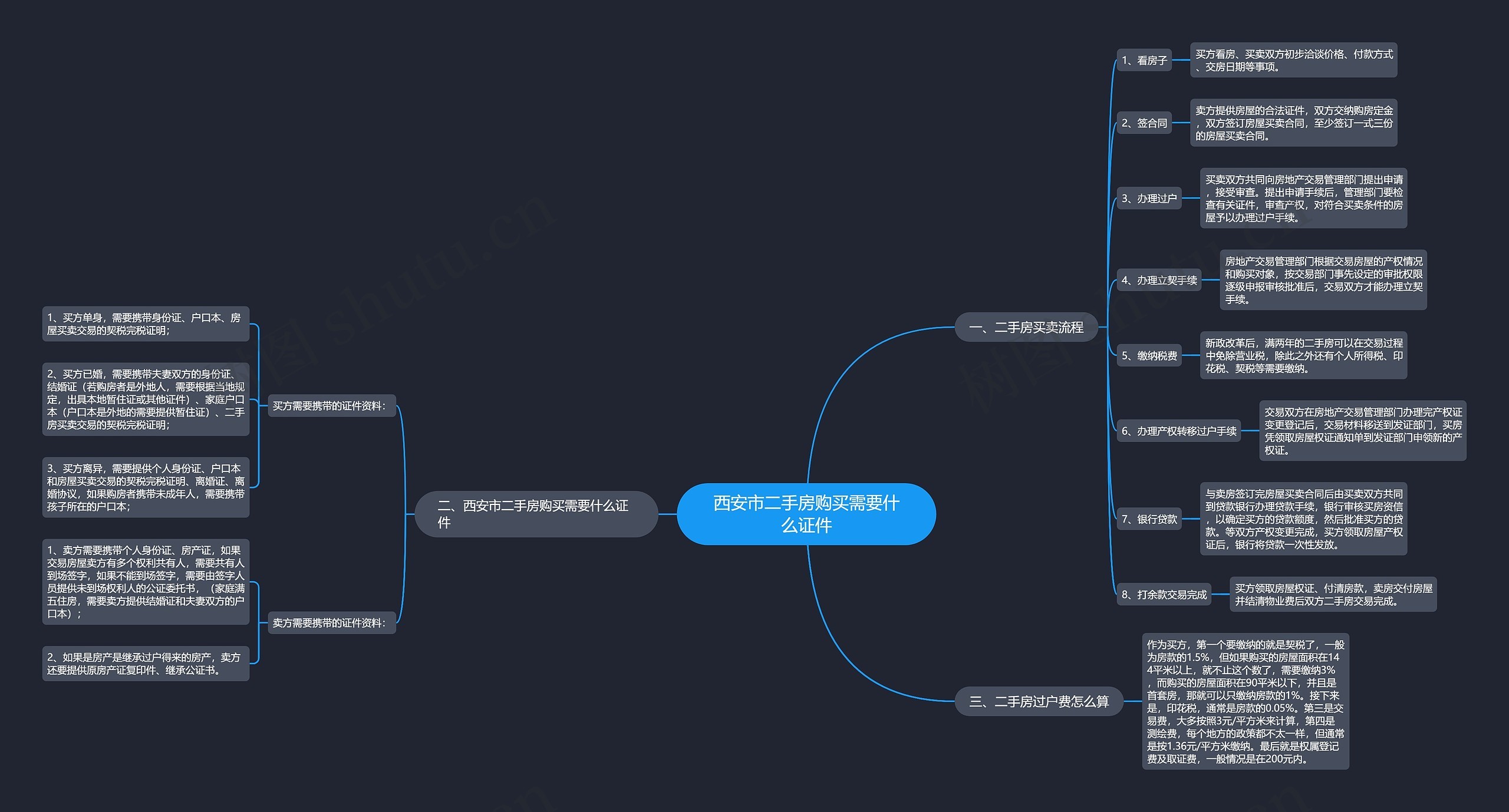 西安市二手房购买需要什么证件思维导图