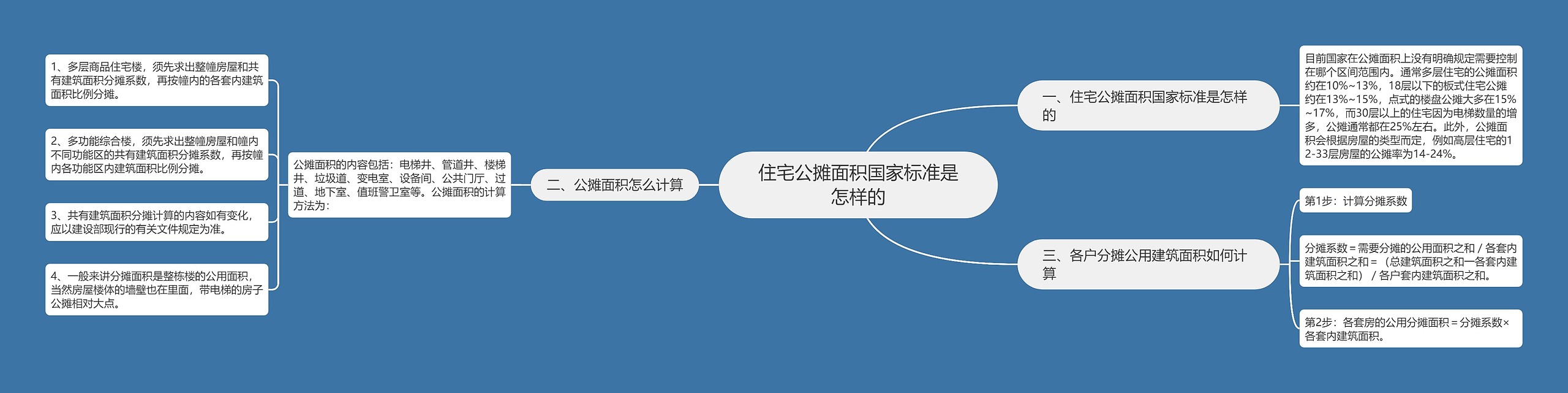 住宅公摊面积国家标准是怎样的 住宅公摊面积国家标准是怎样的