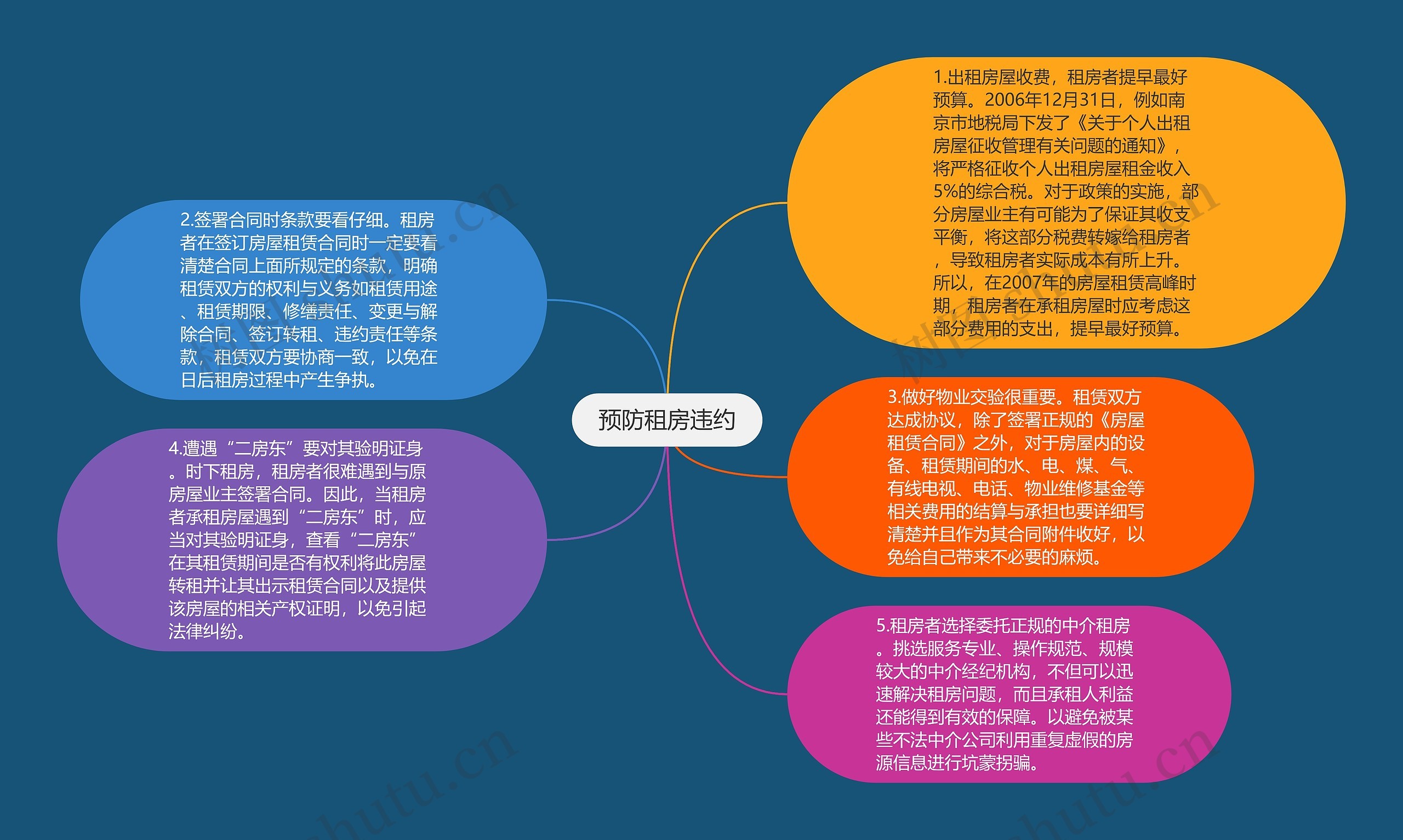 预防租房违约