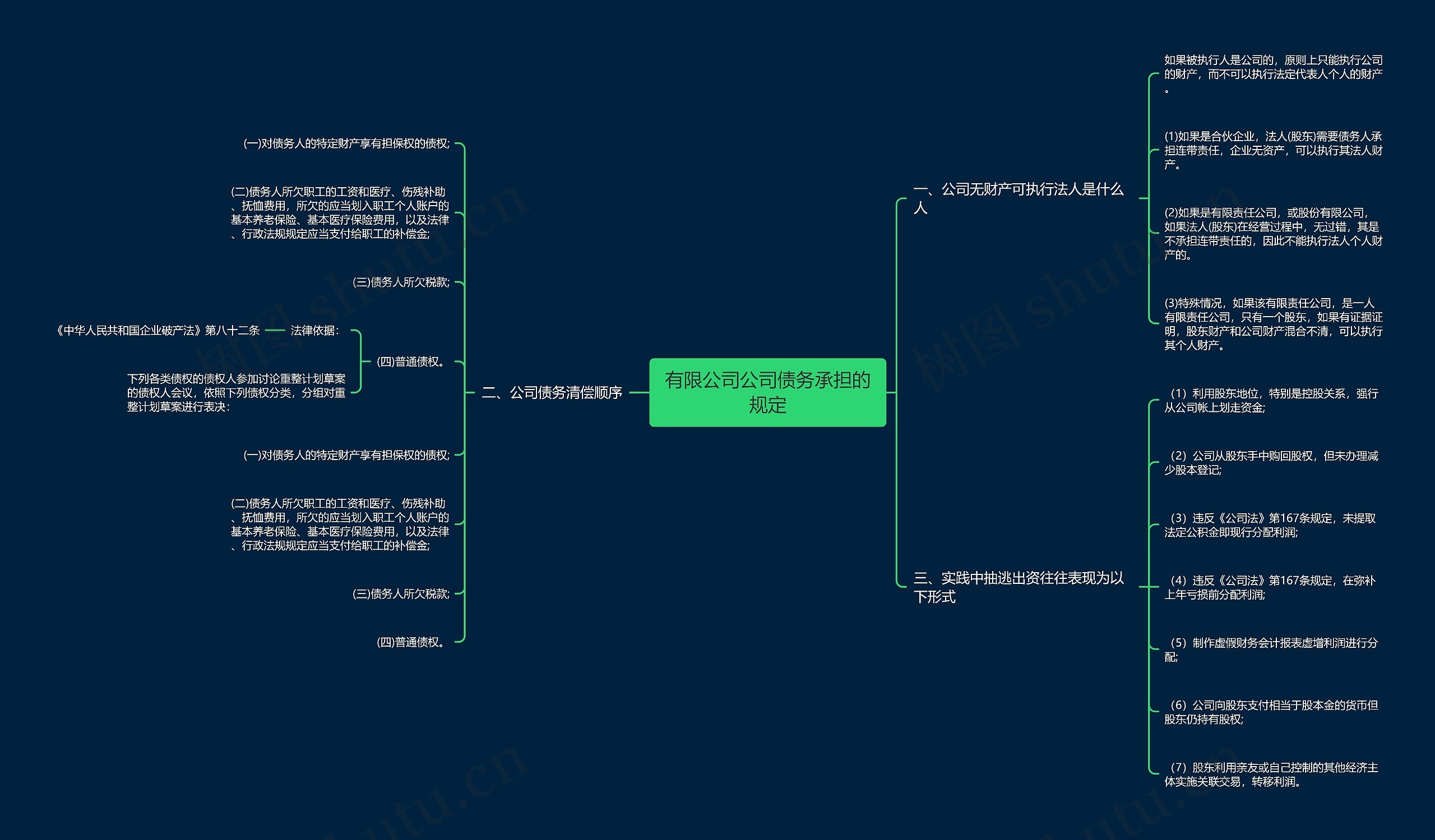 有限公司公司债务承担的规定思维导图