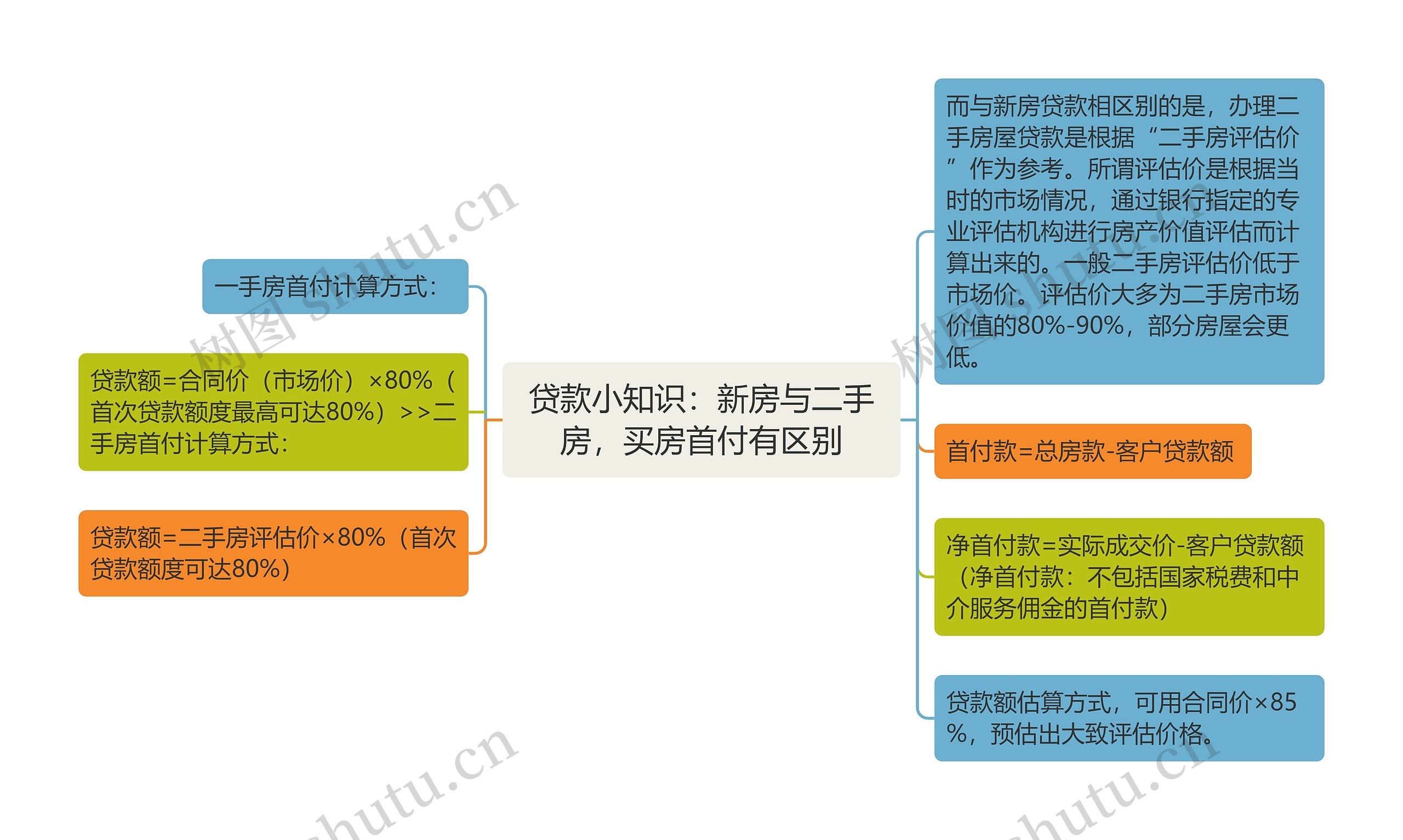 贷款小知识：新房与二手房，买房首付有区别